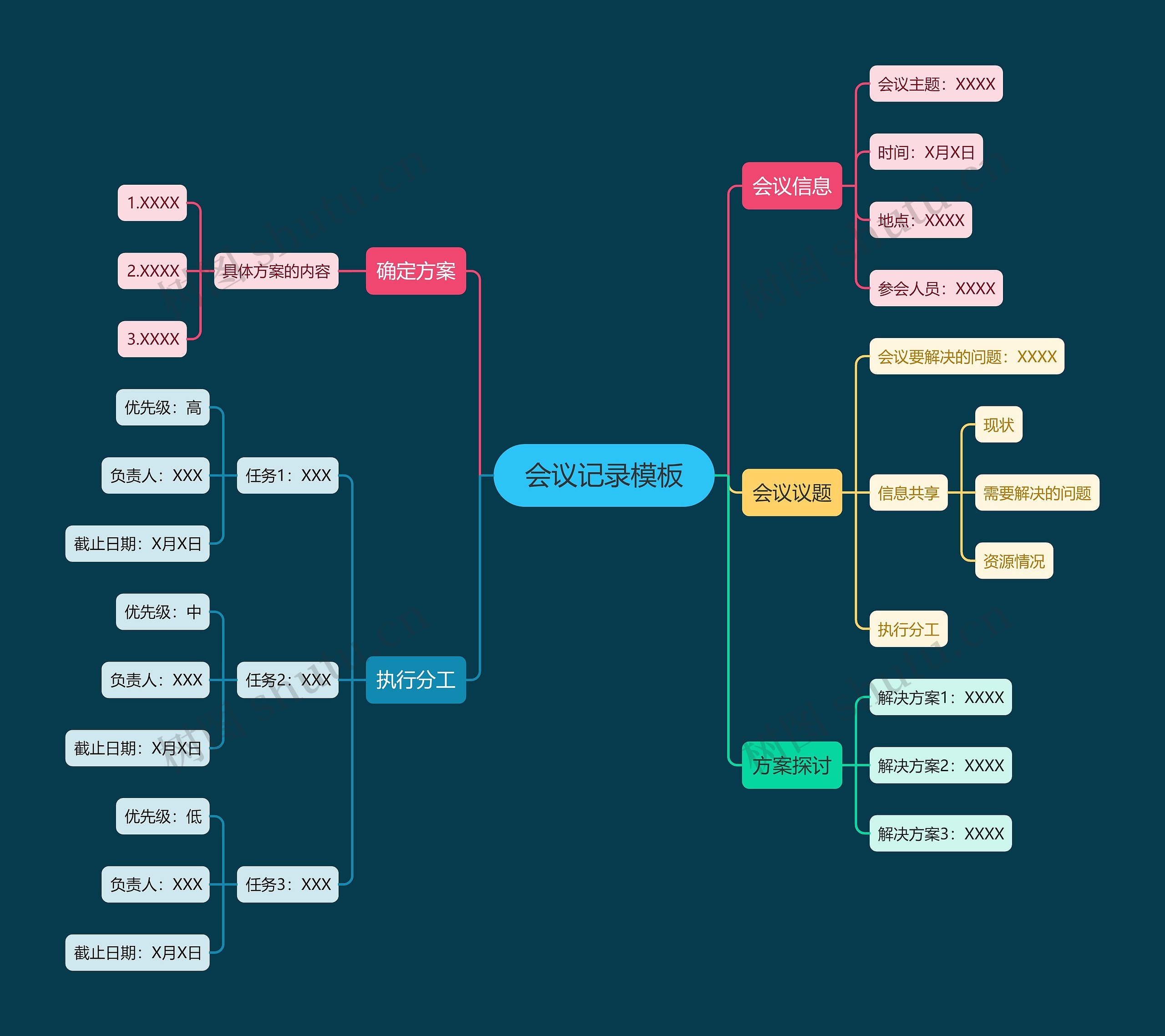 会议记录思维导图