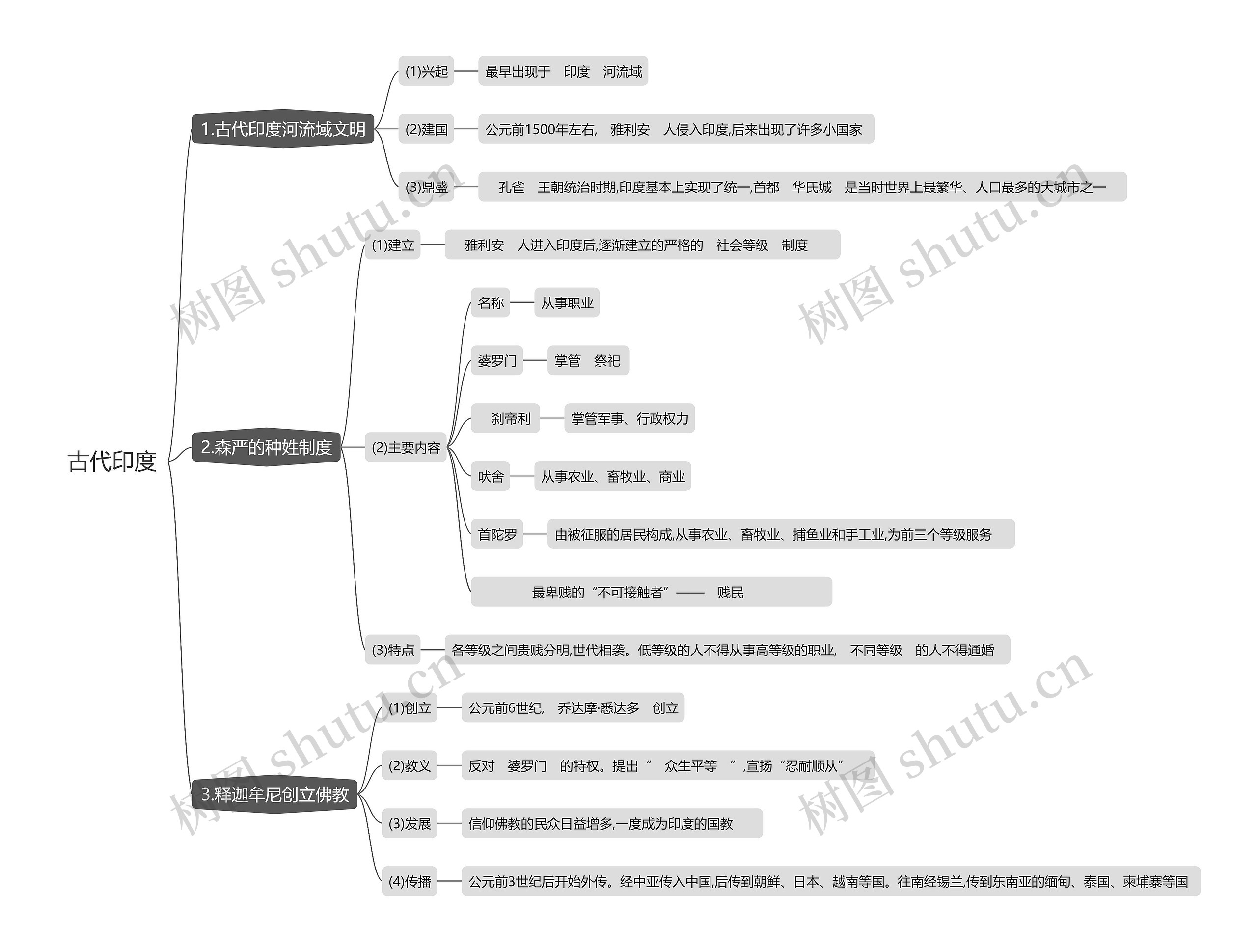 古代印度思维导图