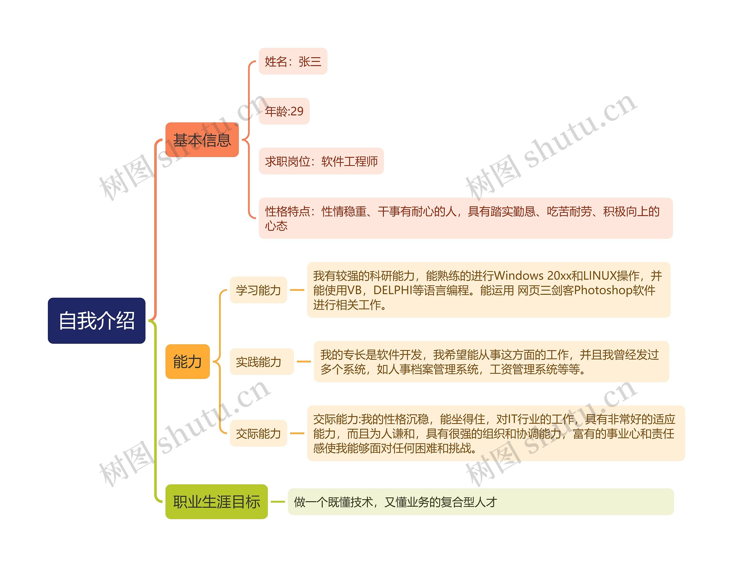 自我介绍思维导图