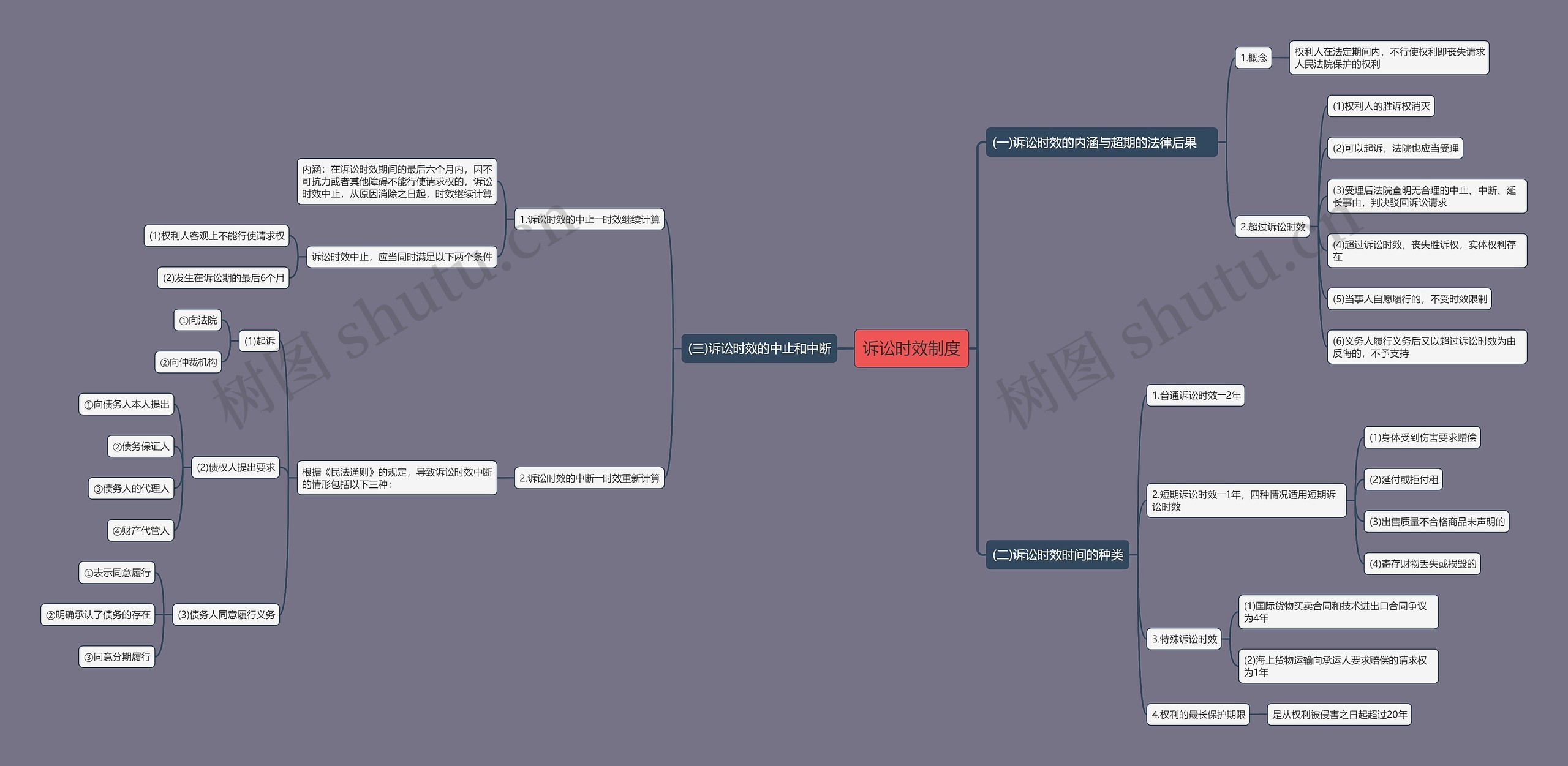 诉讼时效制度思维导图
