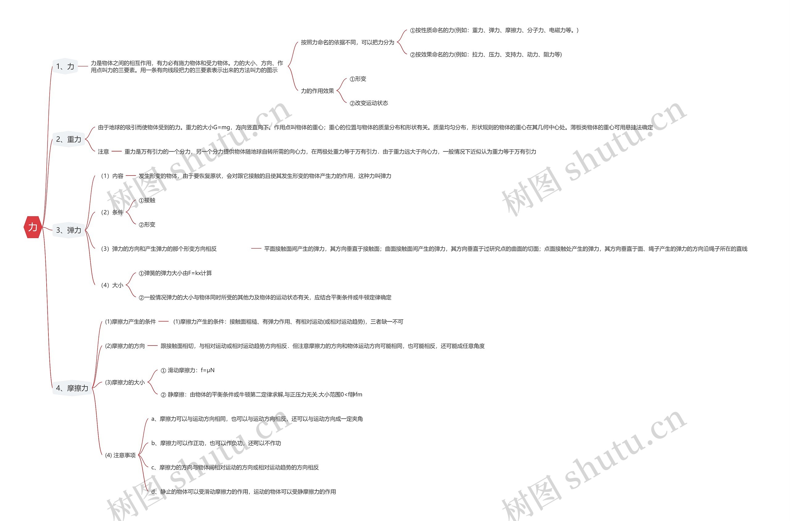 力思维导图高清图 力思维导图