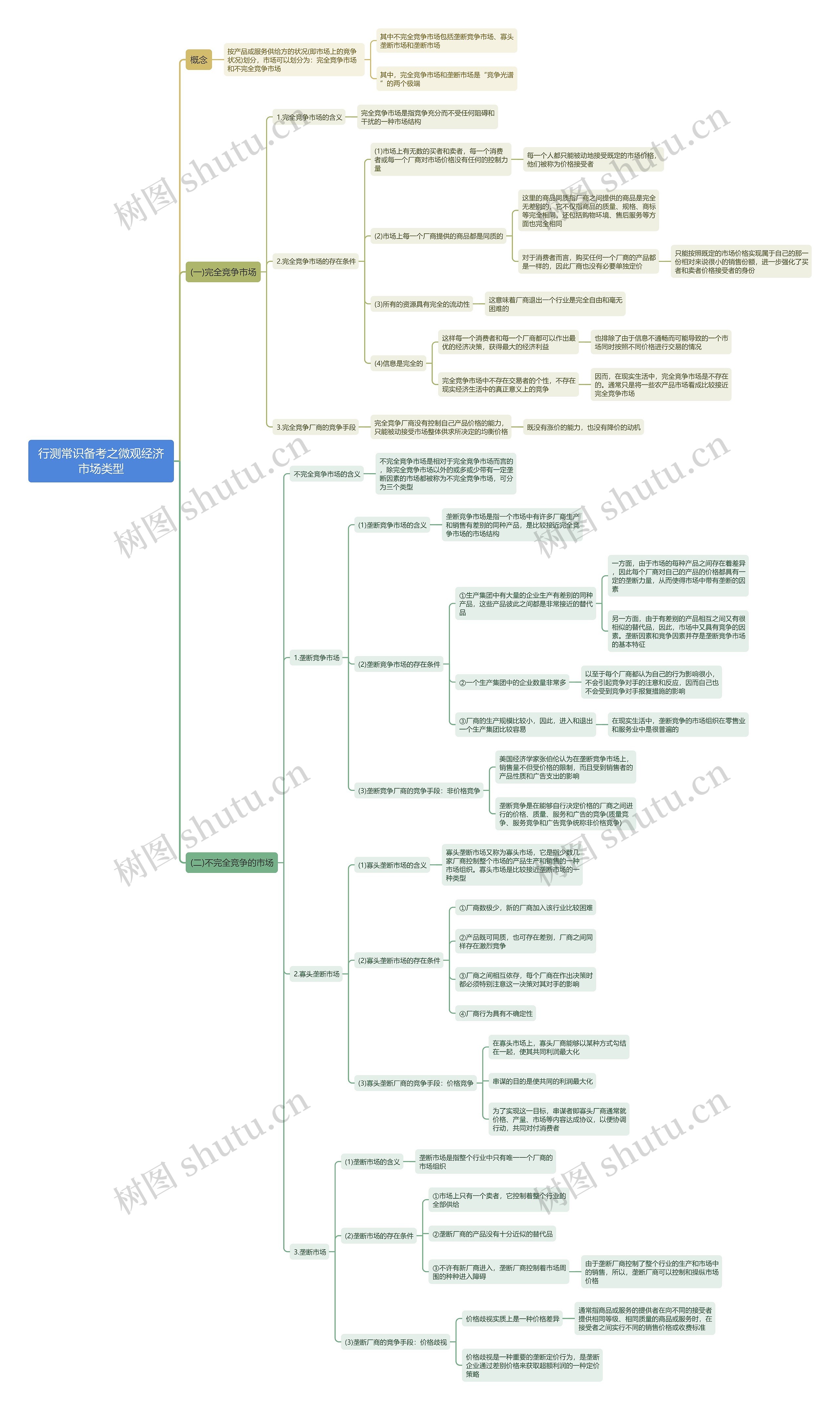 行测常识：微观经济市场类型思维导图