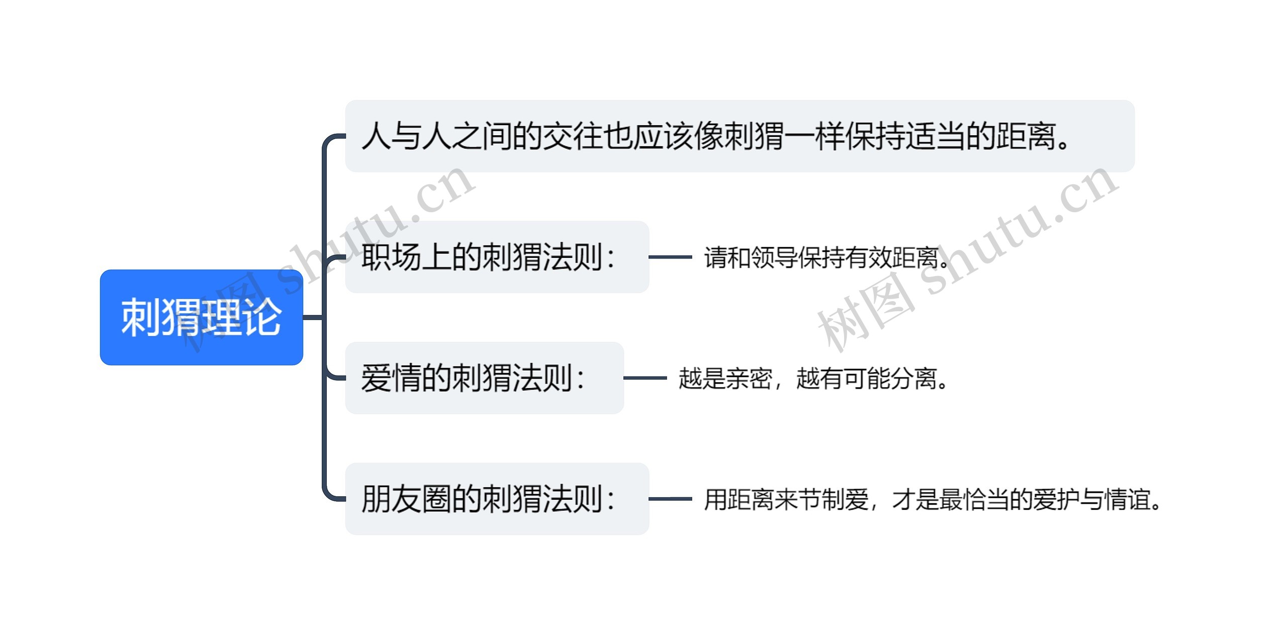 刺猬理论思维导图