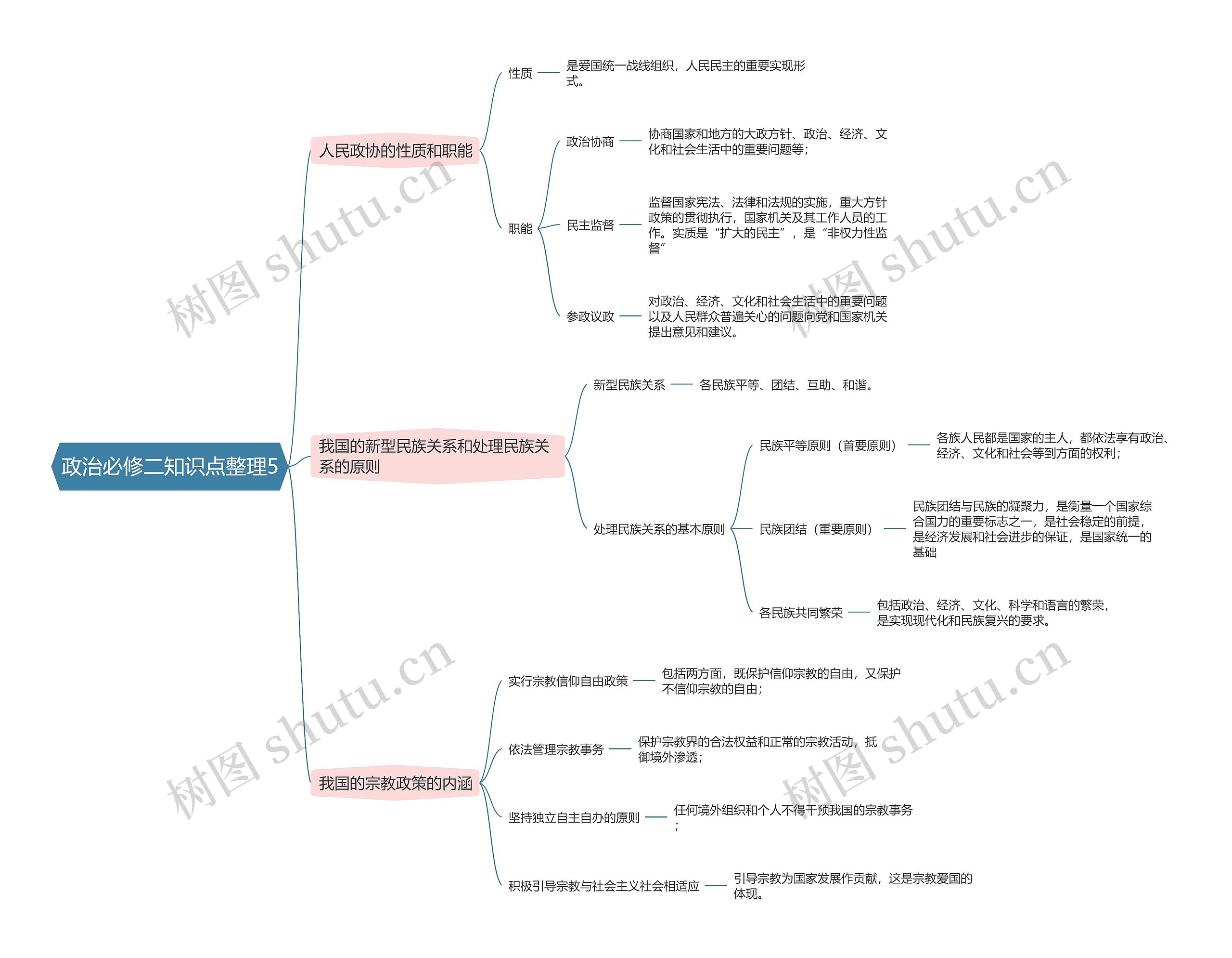 政治必修二知识点整理5思维导图
