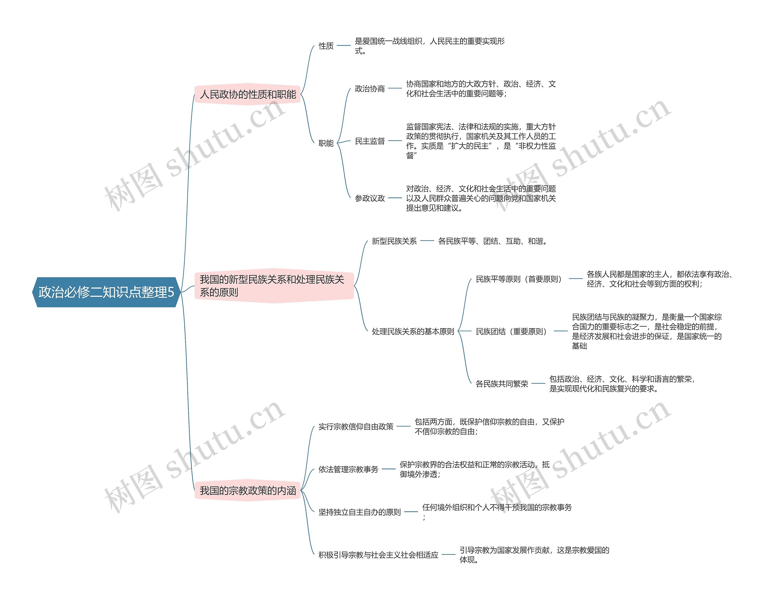 政治必修二知识点整理5思维导图高清图 政治必修二知识点整理5思维导图
