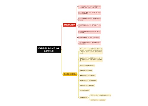 短视频运营和直播运营任职要求区别思维导图