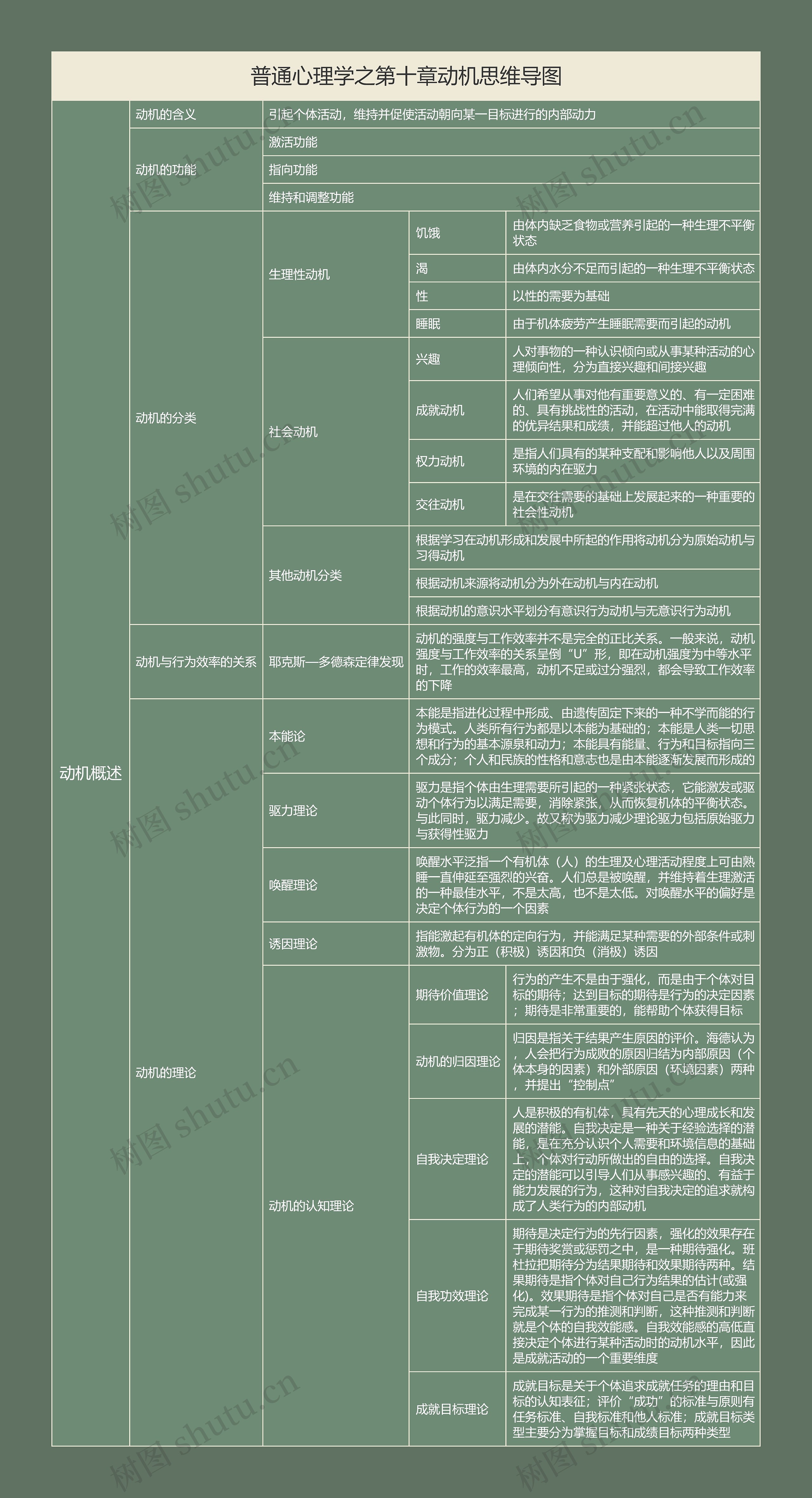 普通心理学之第十章动机思维导图