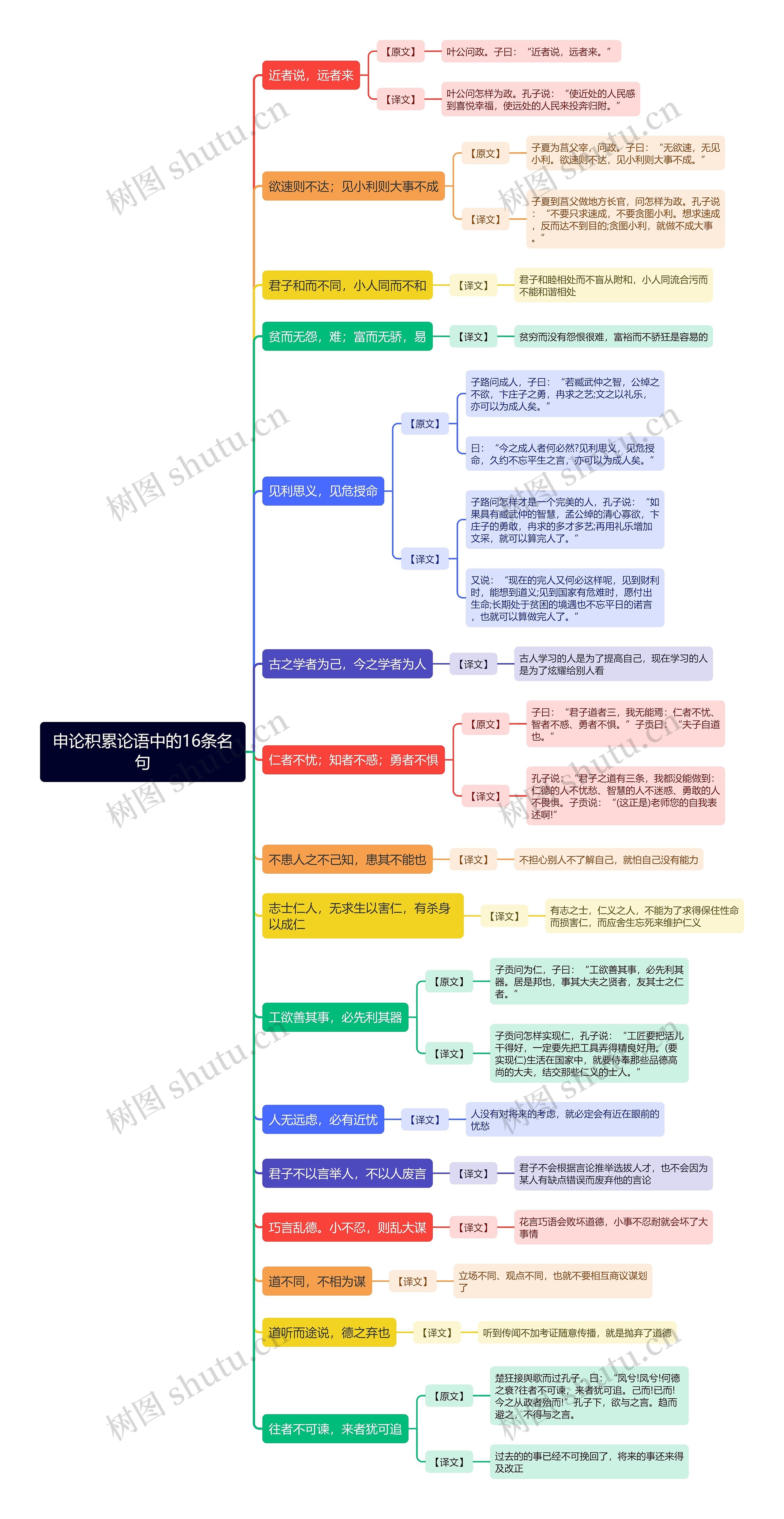 申论积累论语中的16条名句思维导图