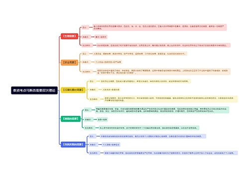教资考点马斯洛需要层次理论思维导图