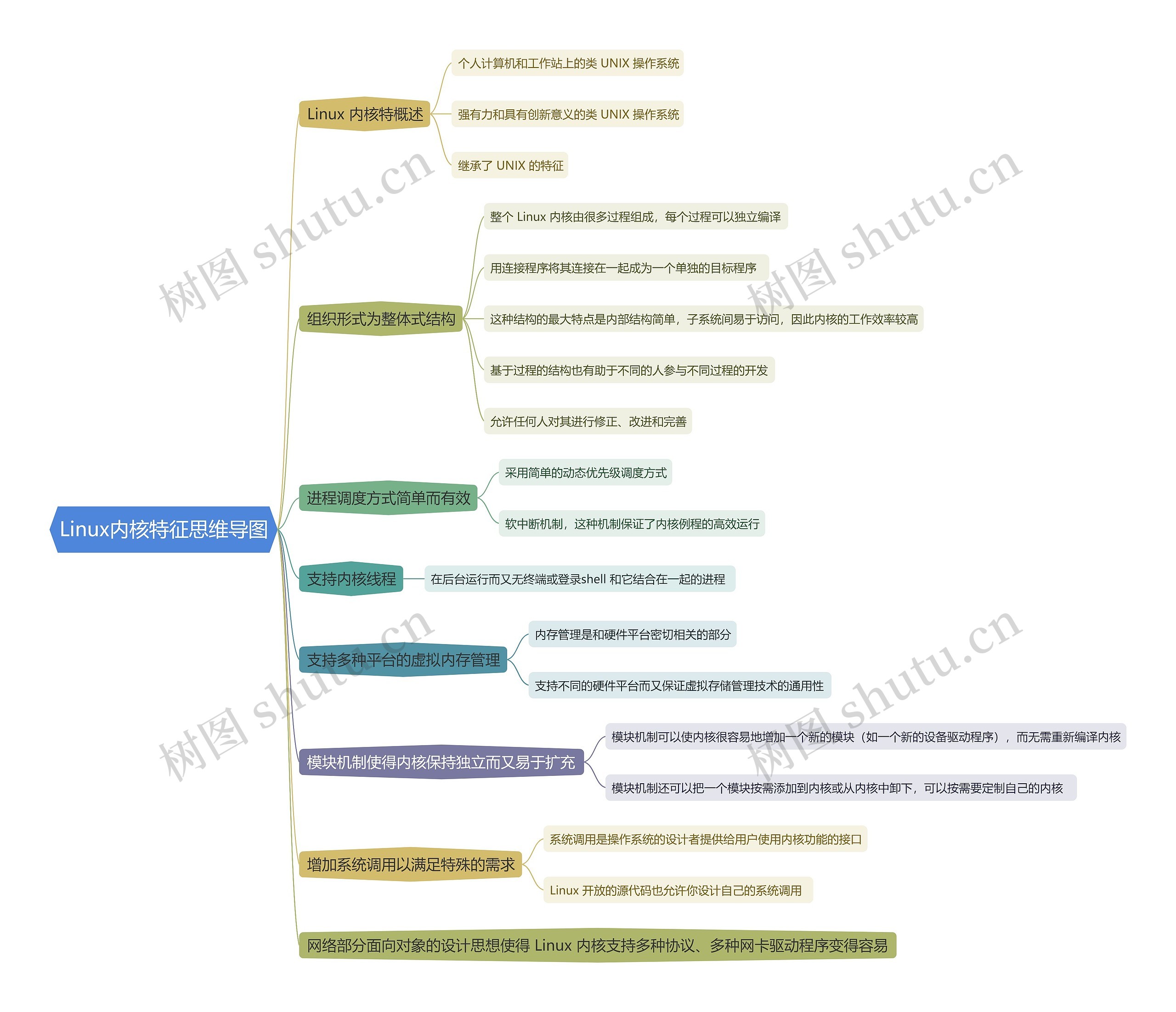 Linux内核特征思维导图