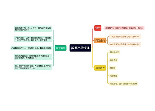 数据产品经理思维导图