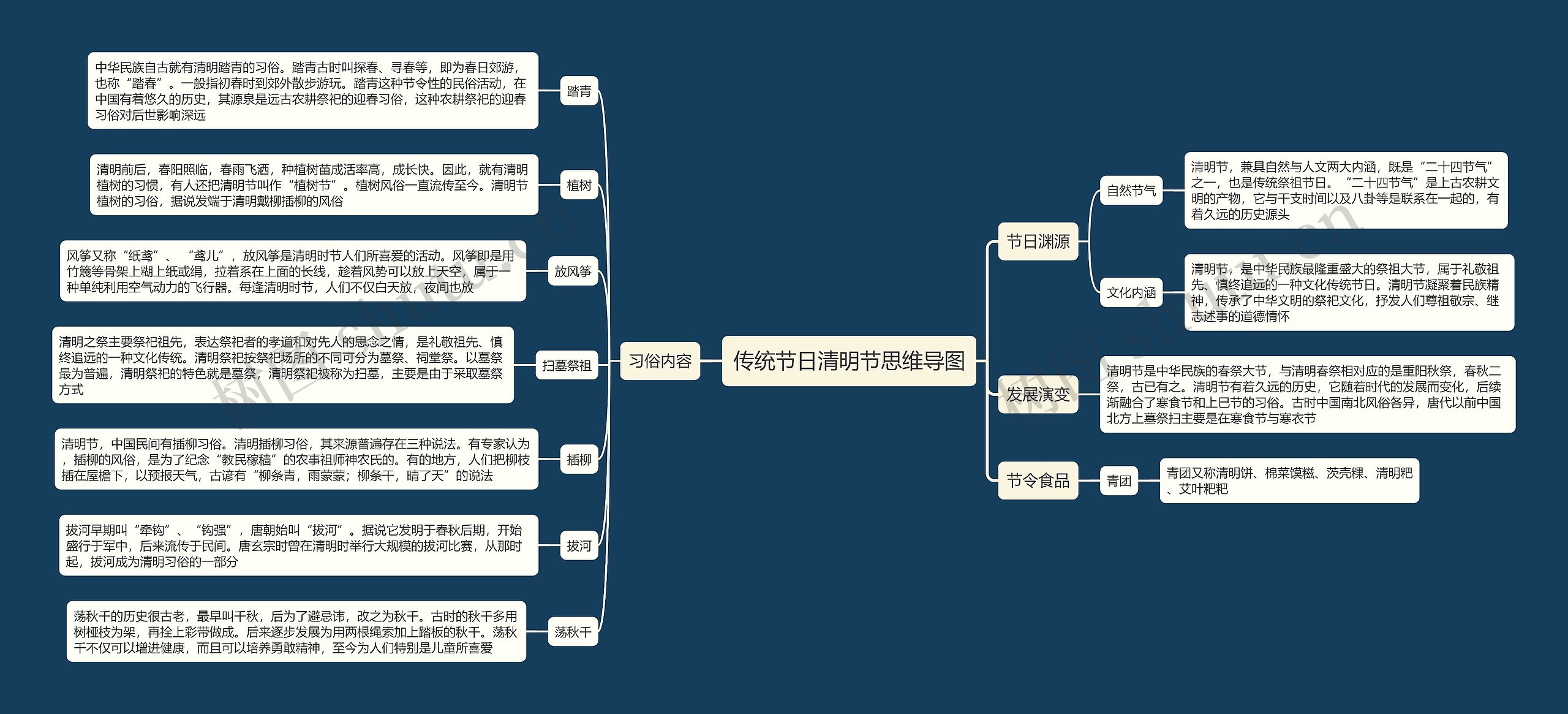 传统节日清明节思维导图