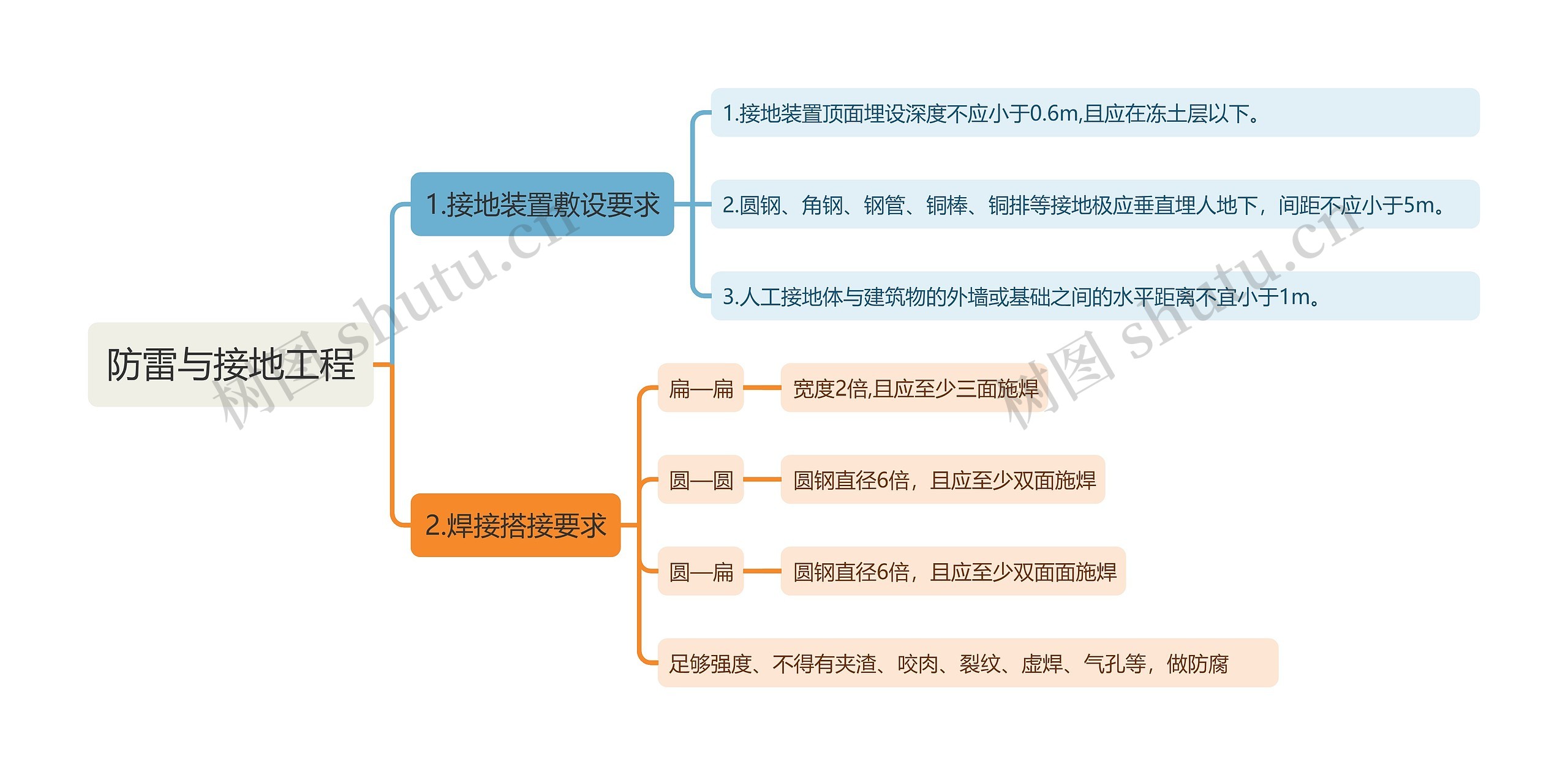 防雷与接地工程知识点