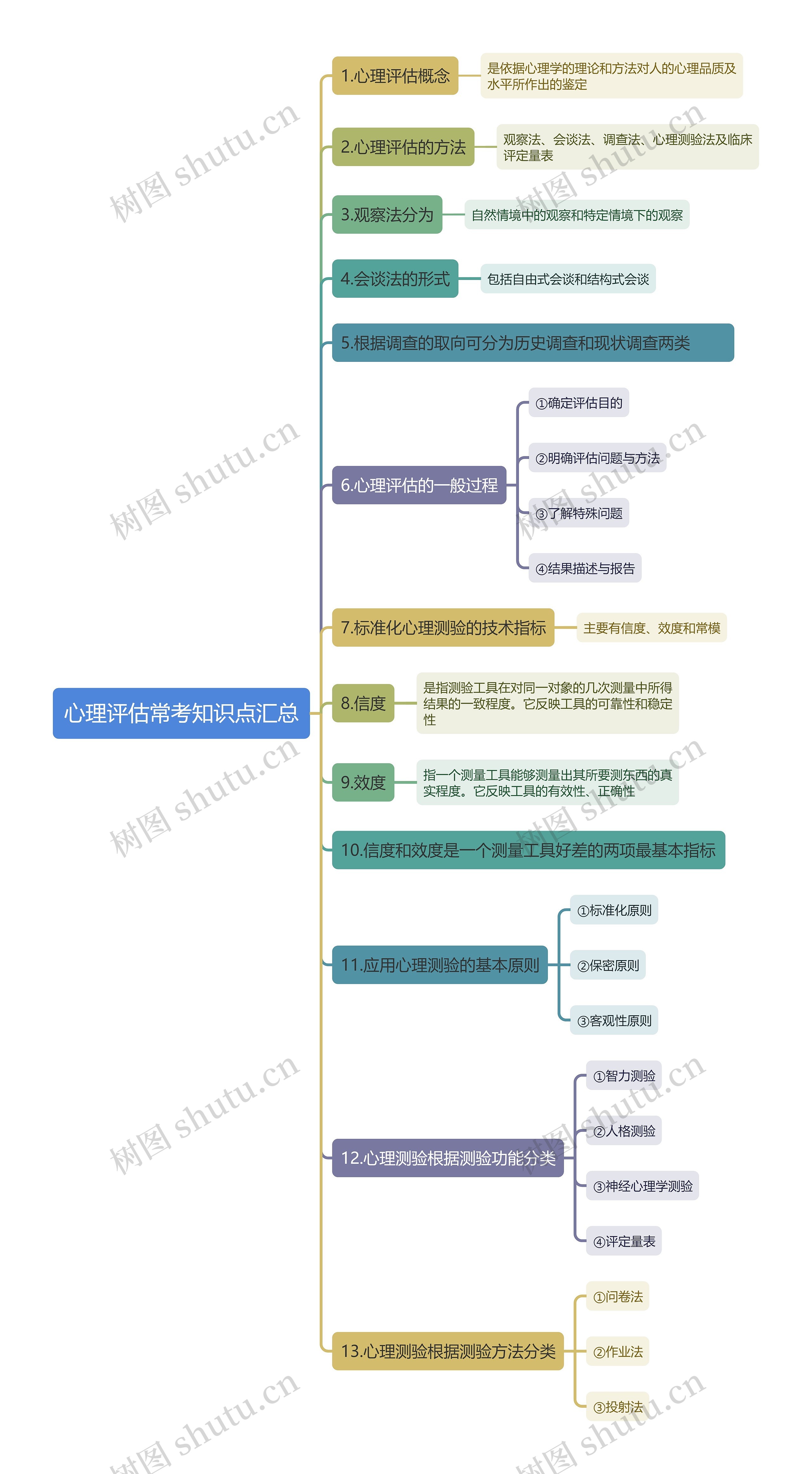 心理评估常考知识点汇总思维导图