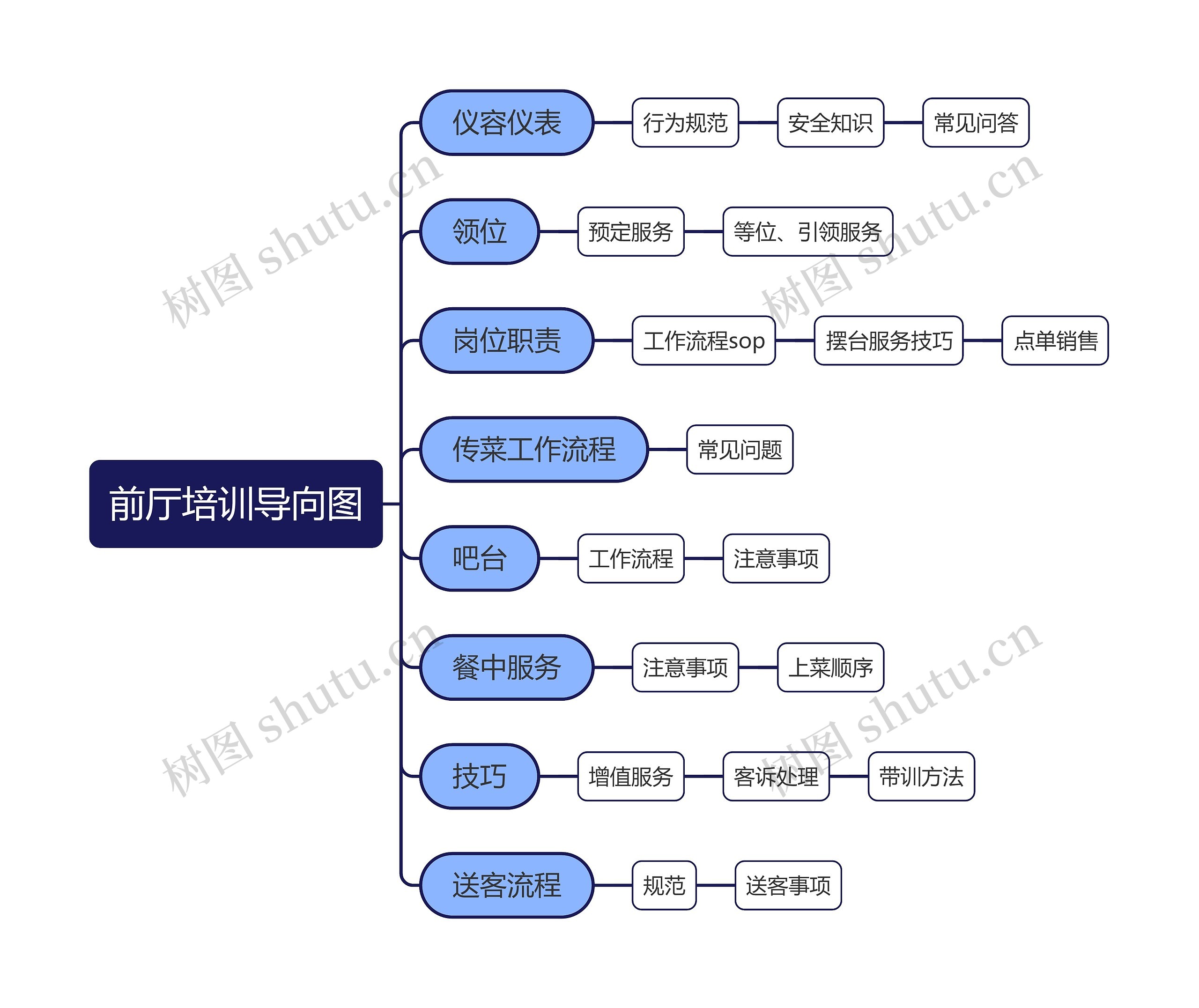 前厅培训思维导图