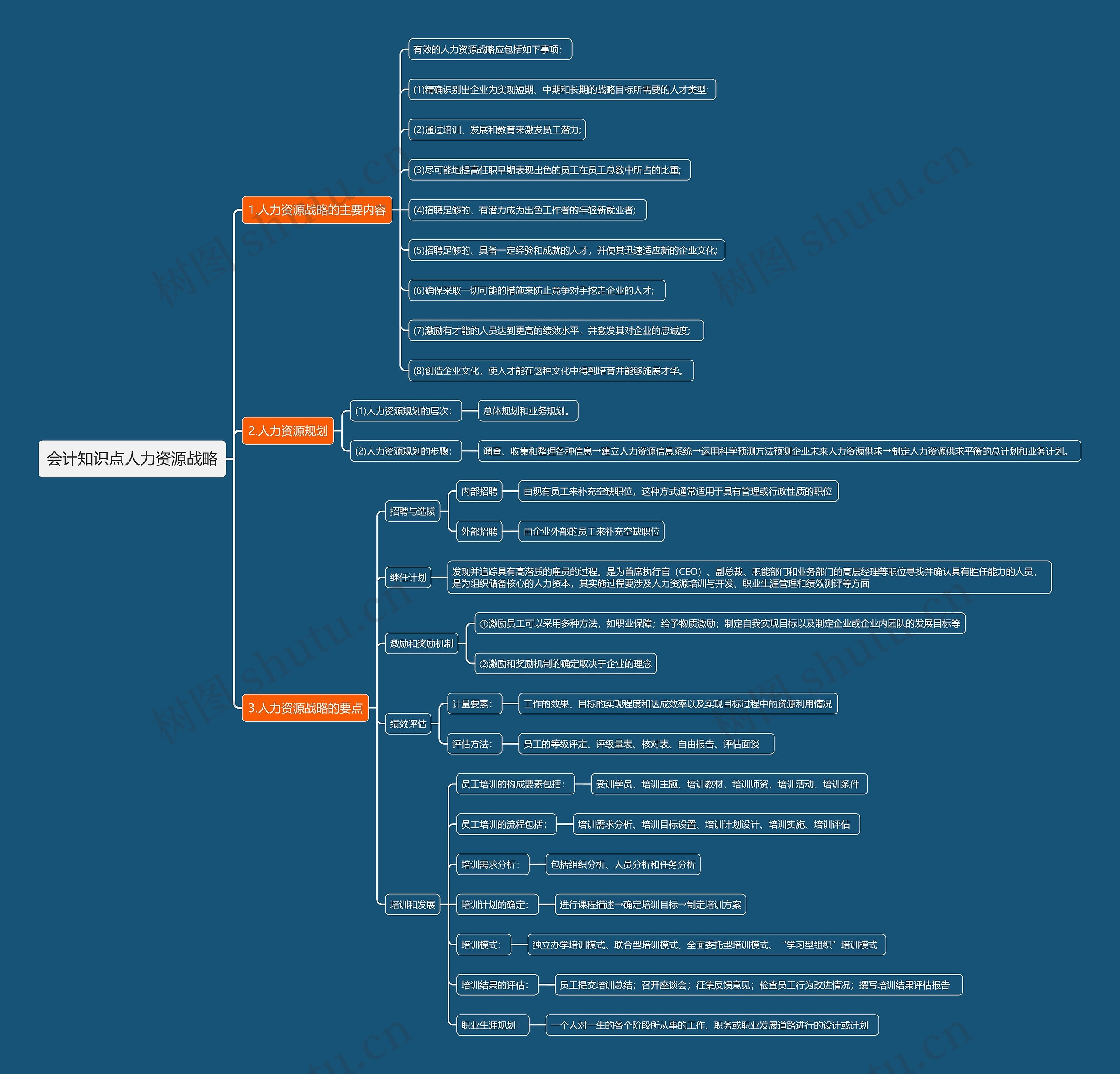 会计知识点人力资源战略思维导图