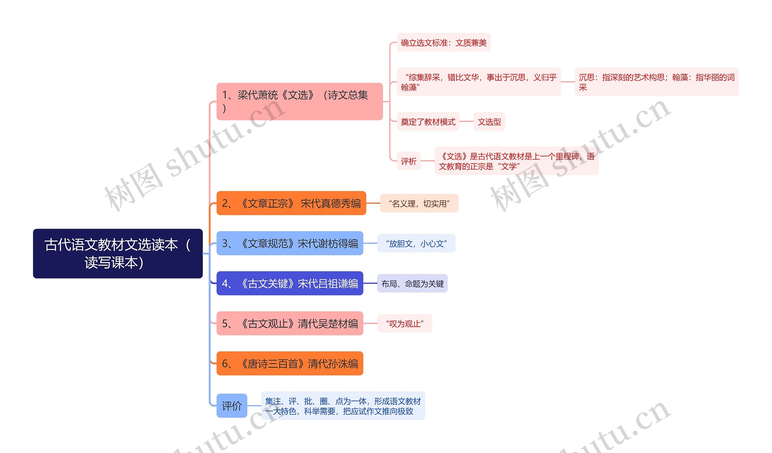 古代语文教材文选读本（读写课本）思维导图
