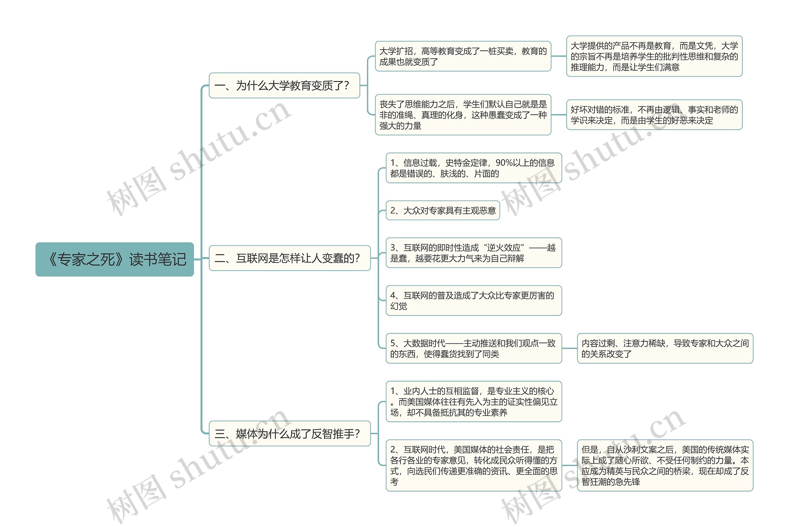 《专家之死》读书笔记思维导图