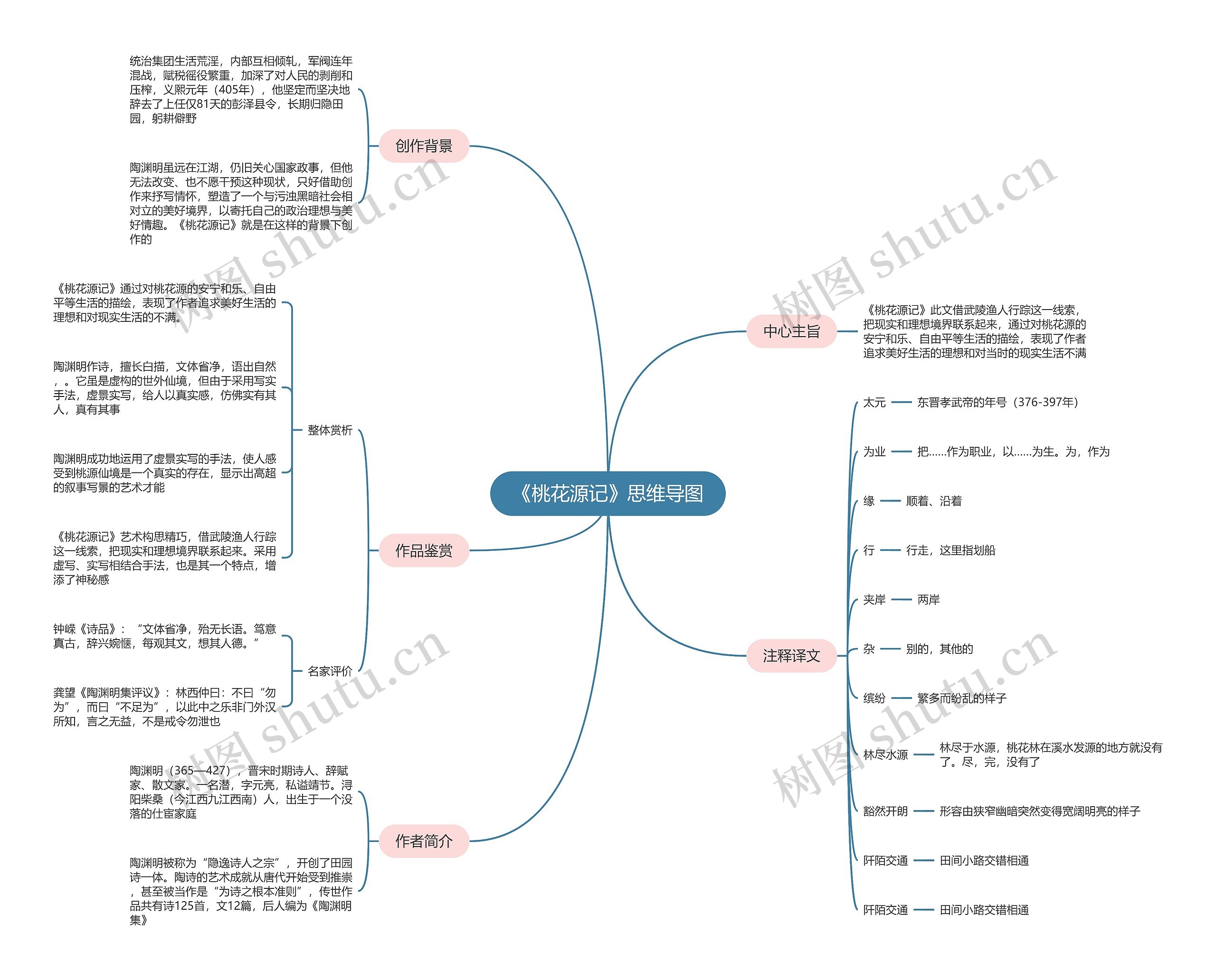 《桃花源记》思维导图