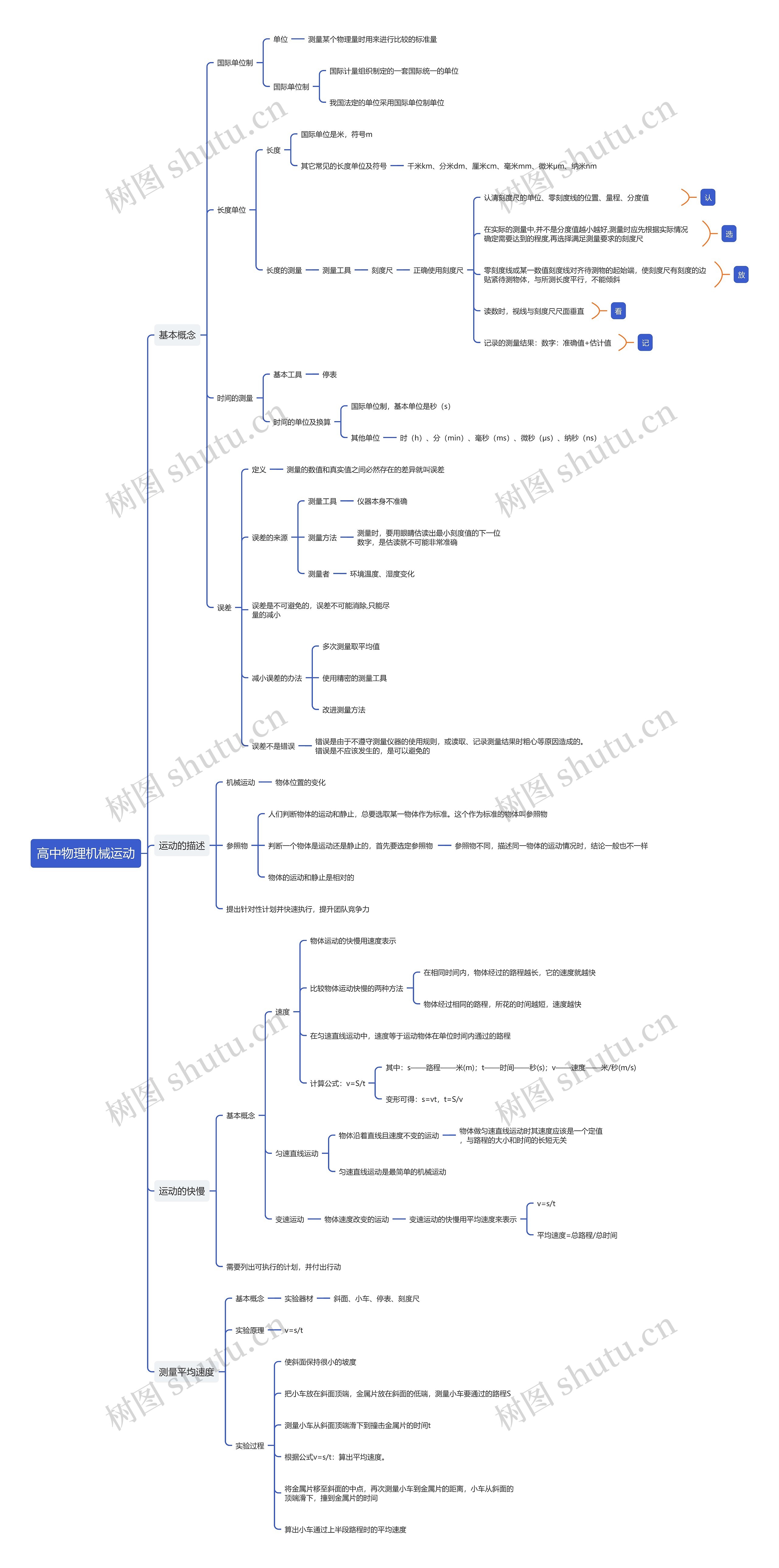 高中物理机械运动思维导图