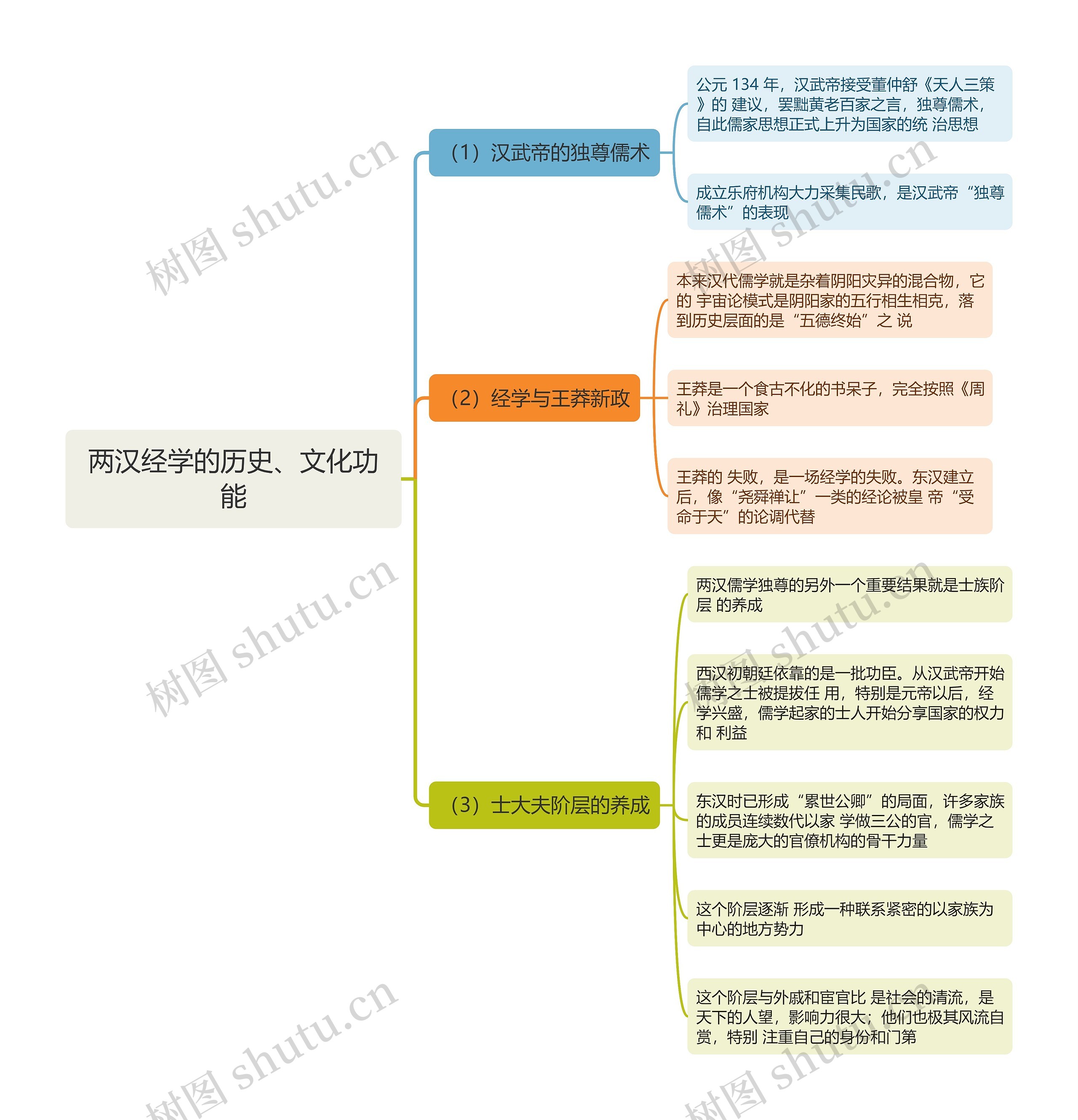 两汉经学的历史、文化功能思维导图