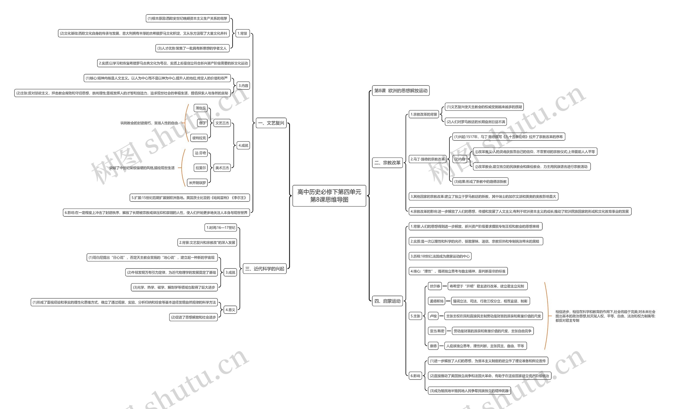 高中历史必修下第四单元第8课思维导图