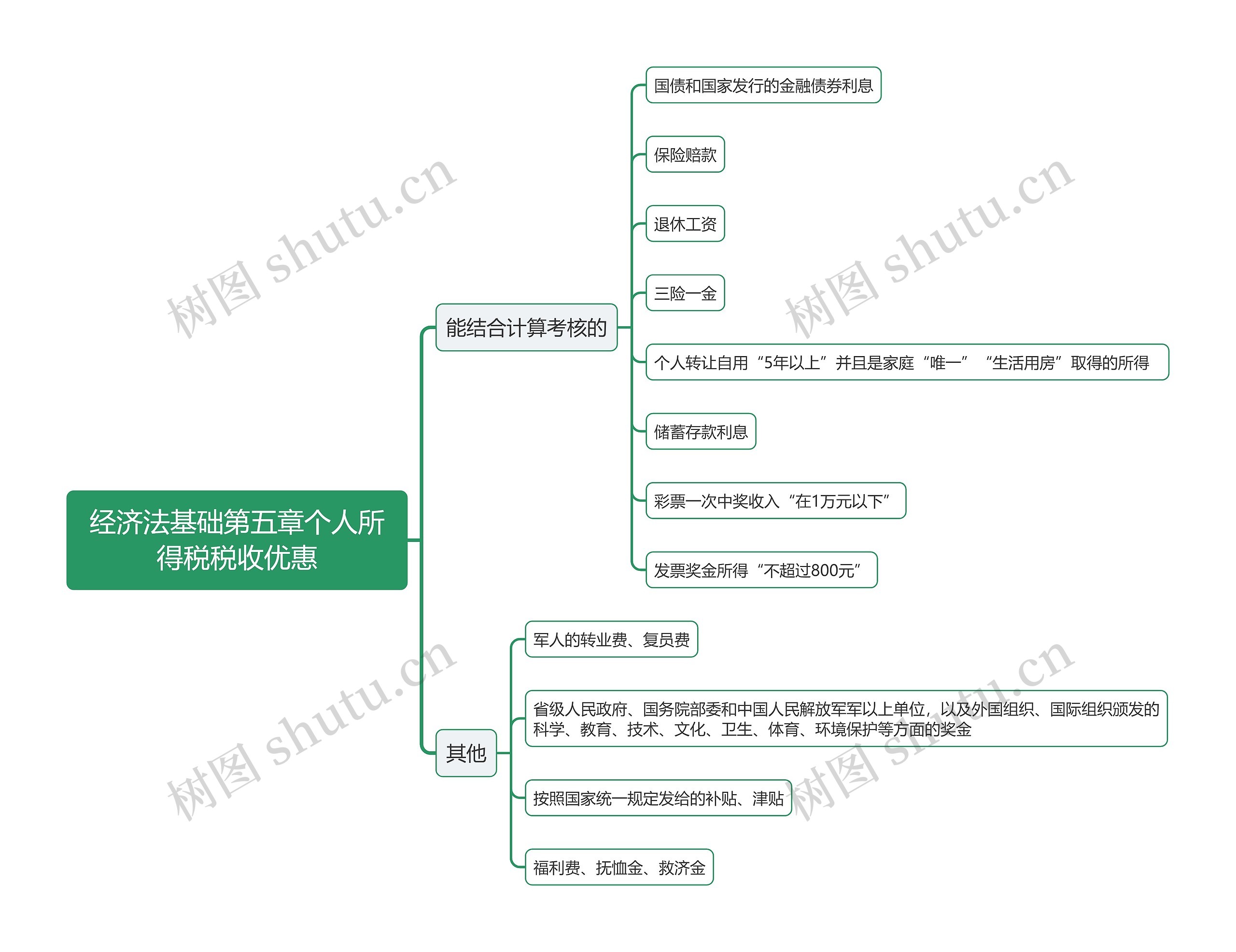 经济法基础第五章个人所得税税收优惠思维导图