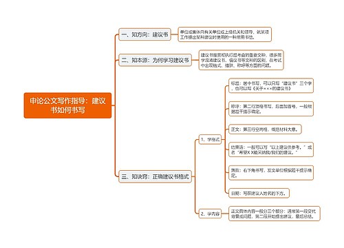 申论公文写作建议书技巧思维导图