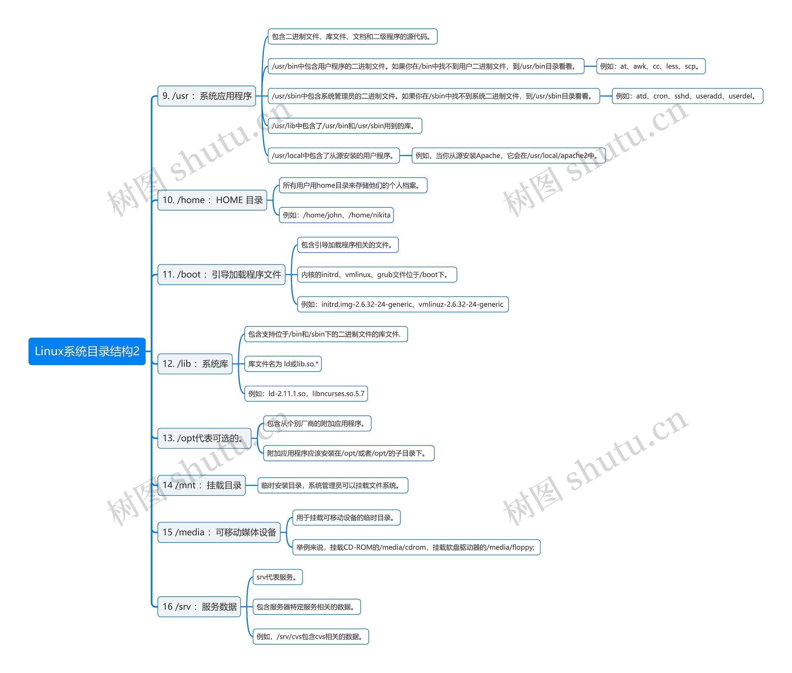 Linux系统目录结构2思维导图