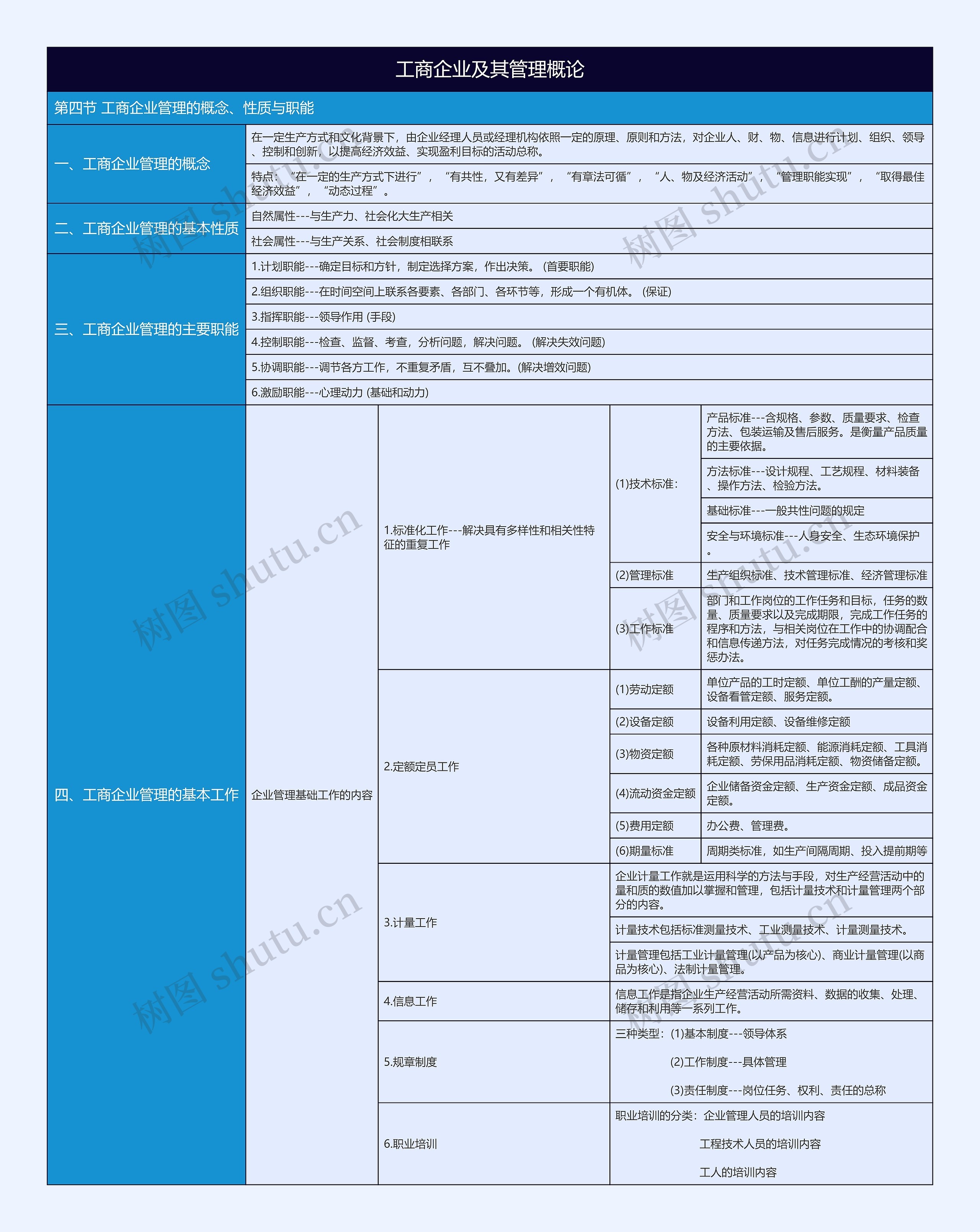 有关工商企业管理的概念、性质与职能树形表格思维导图高清图 有关工商企业管理的概念、性质与职能树形表格思维导图