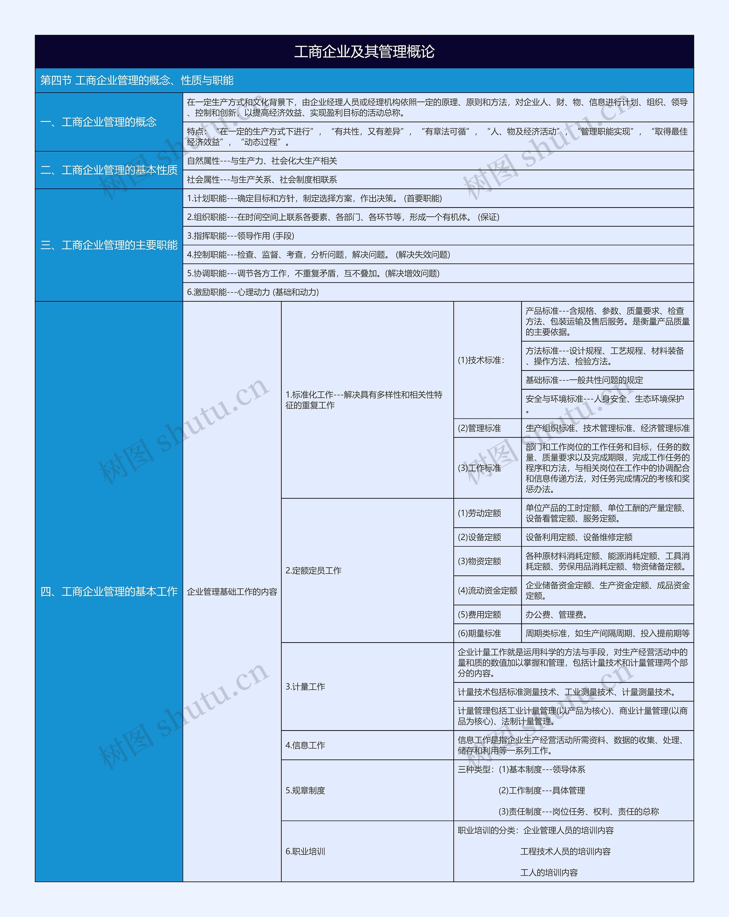 有关工商企业管理的概念、性质与职能树形表格