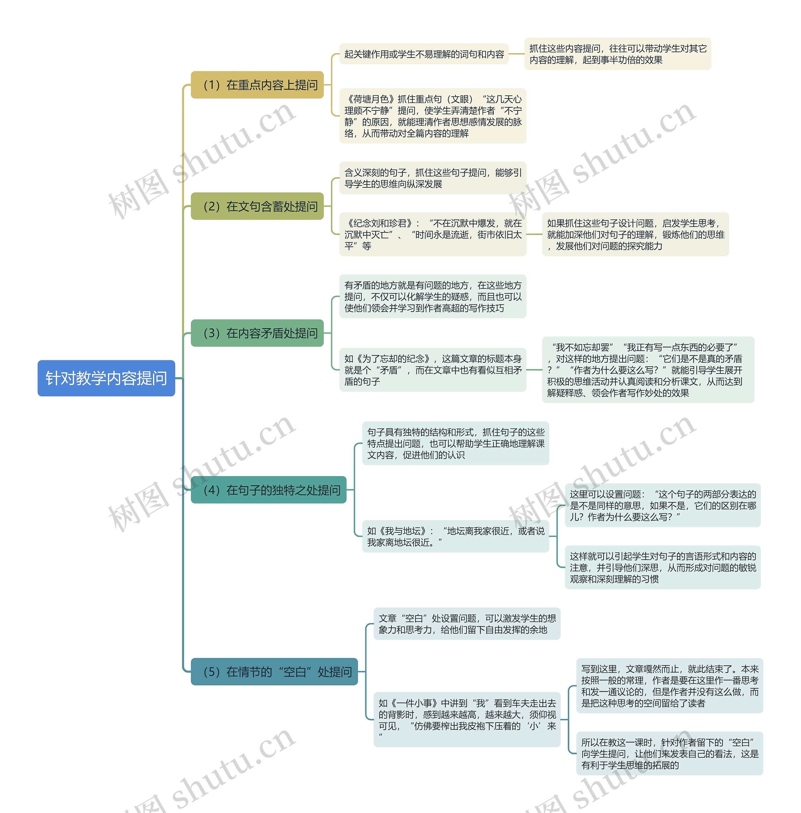 针对教学内容提问思维导图