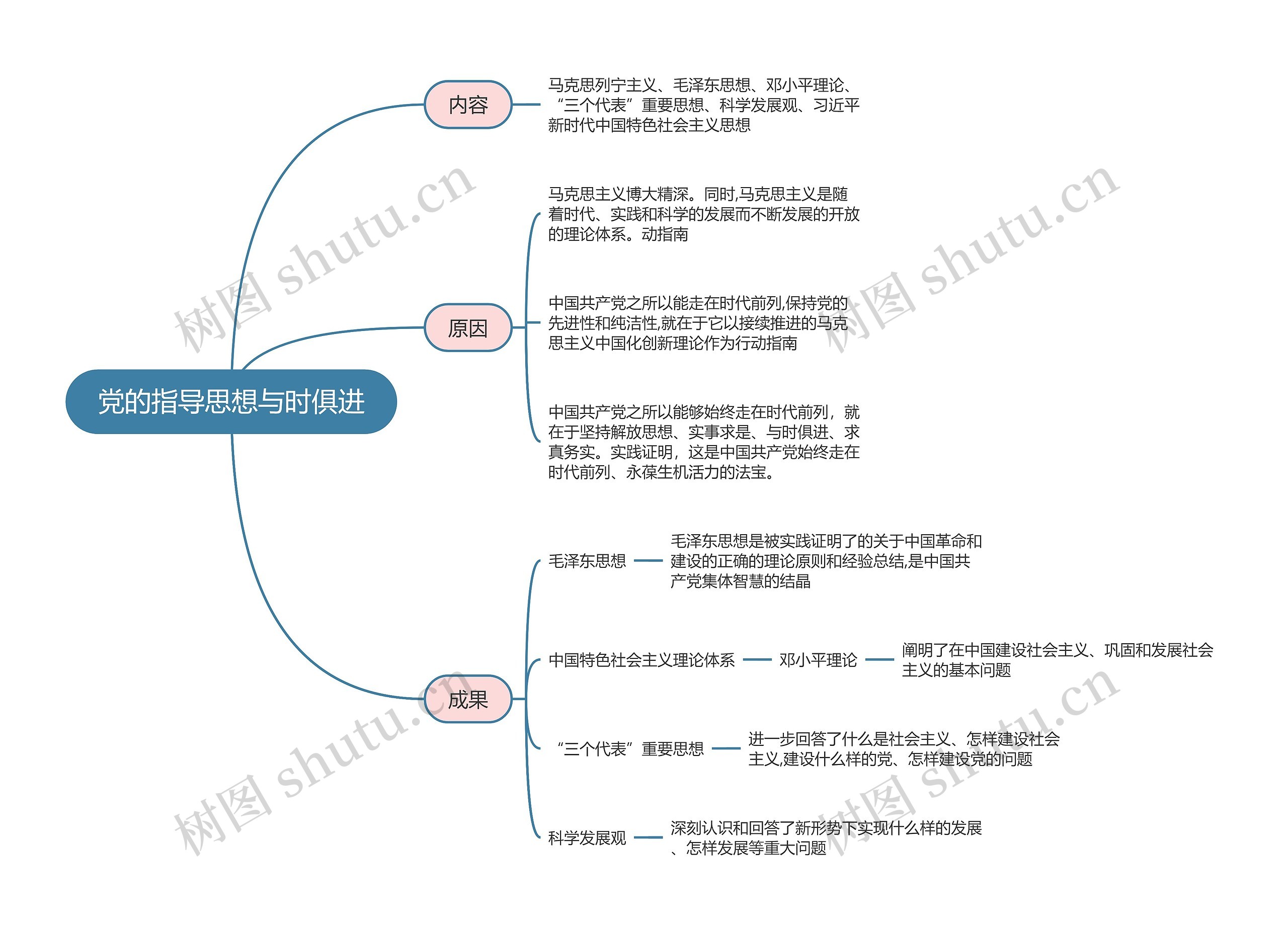 政治必修三  党的指导思想与时俱进