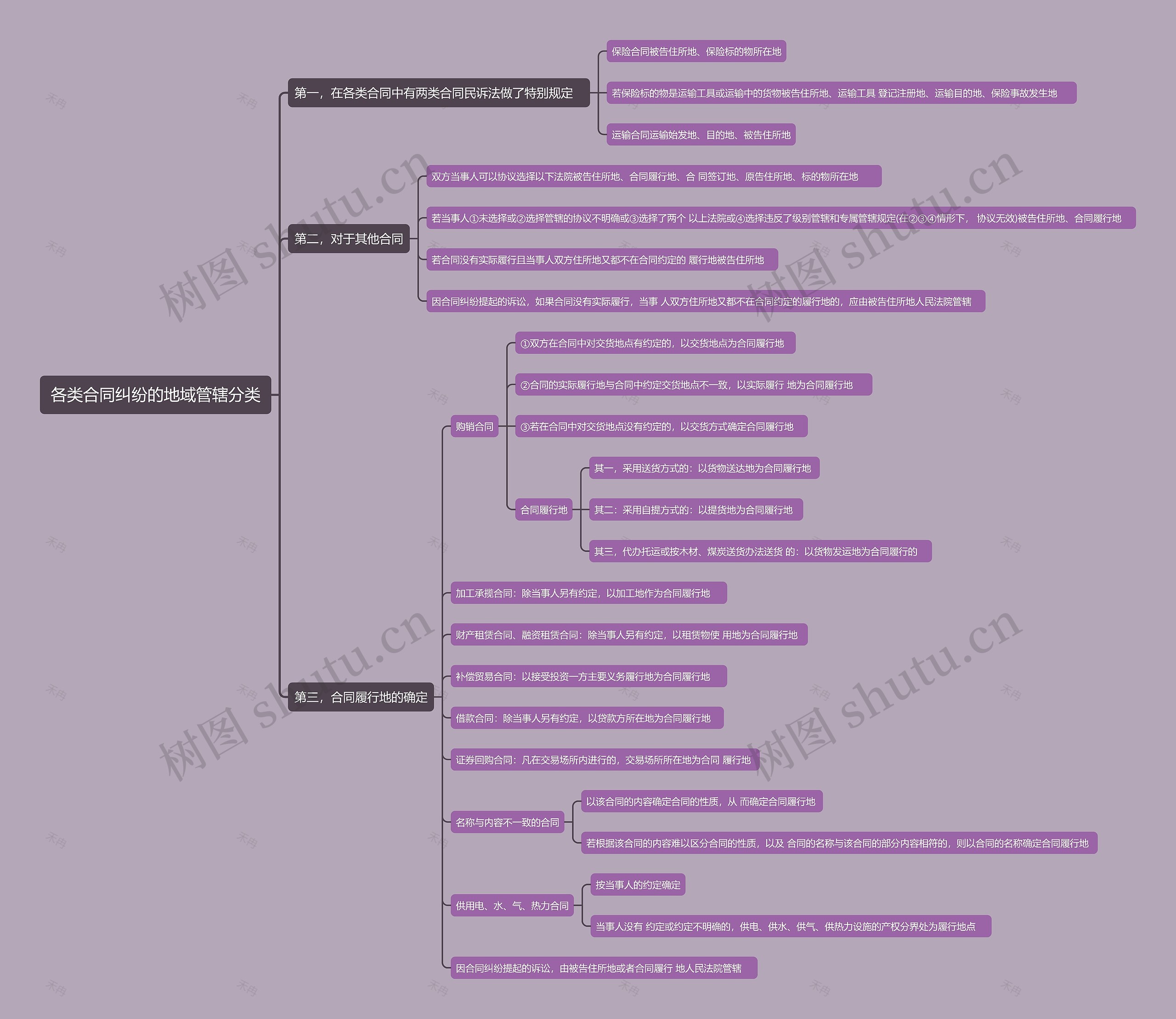 各类合同纠纷的地域管辖分类思维导图