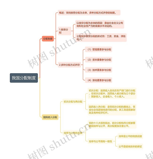 我国分配制度思维导图_编号z763199-TreeMind树图