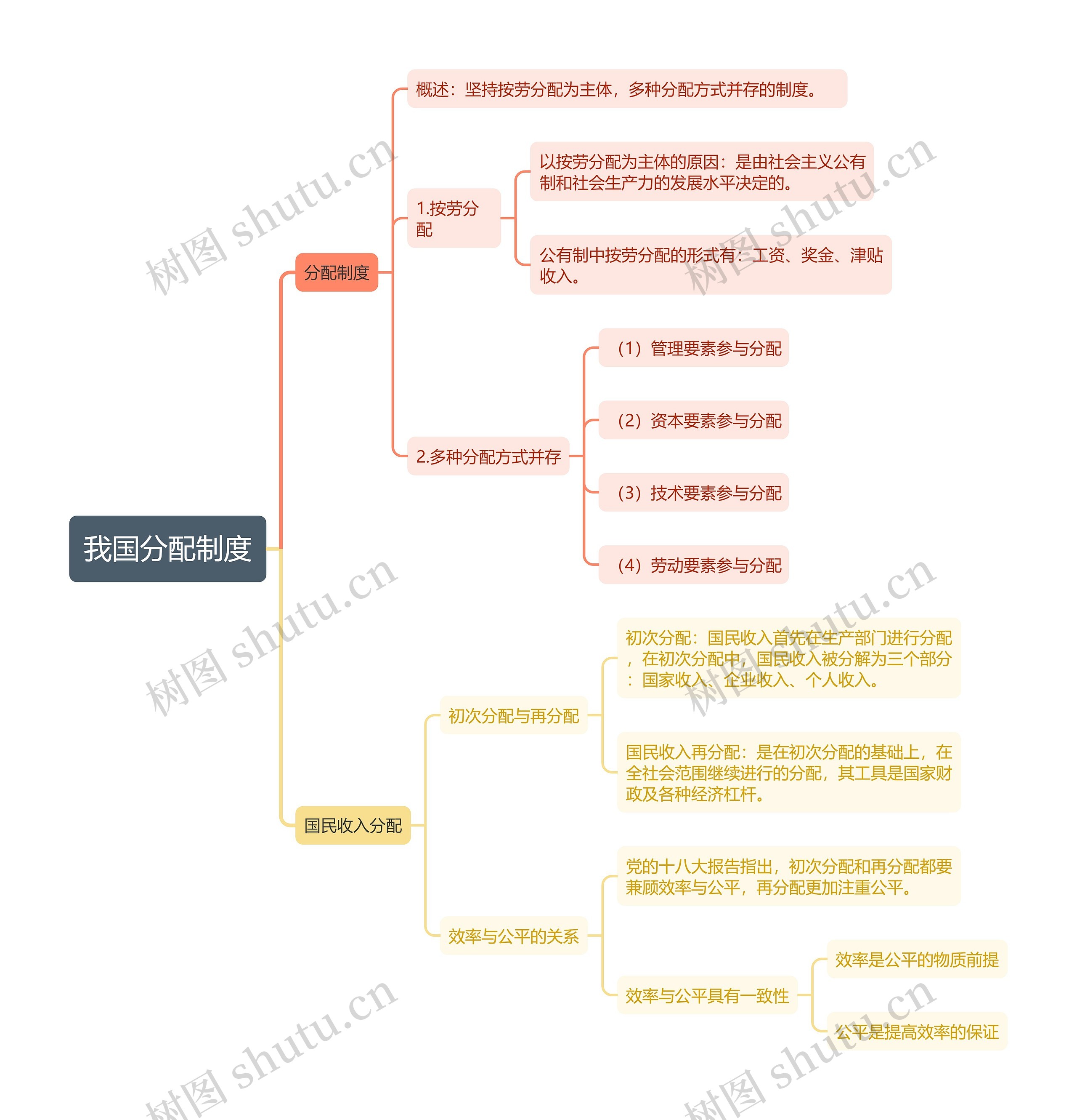 我国分配制度思维导图