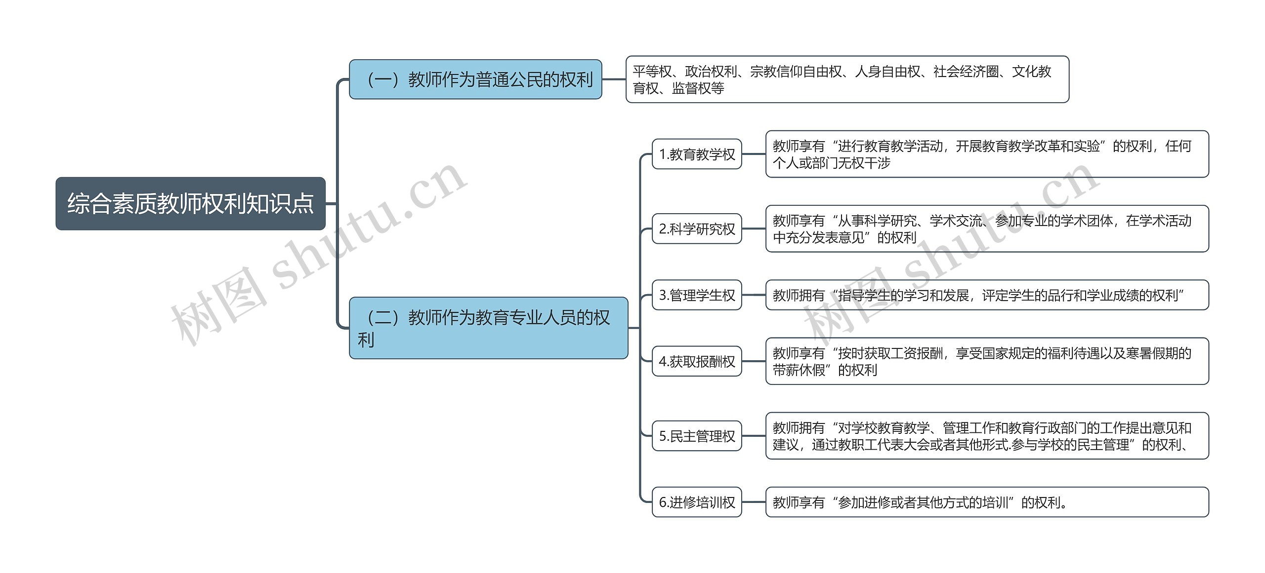 综合素质教师权利思维导图