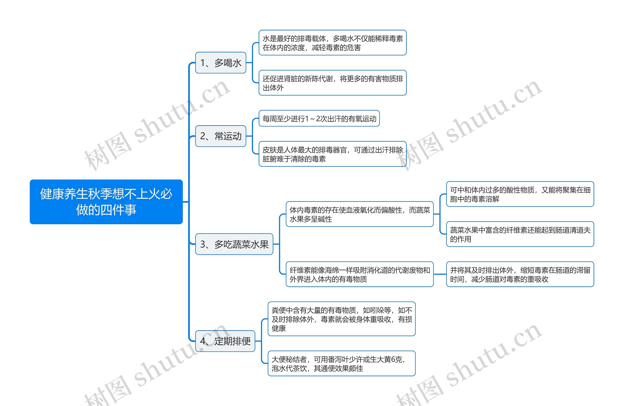 健康养生秋季想不上火必做的四件事思维导图 健康养生秋季想不上火必做的四件事思维导图