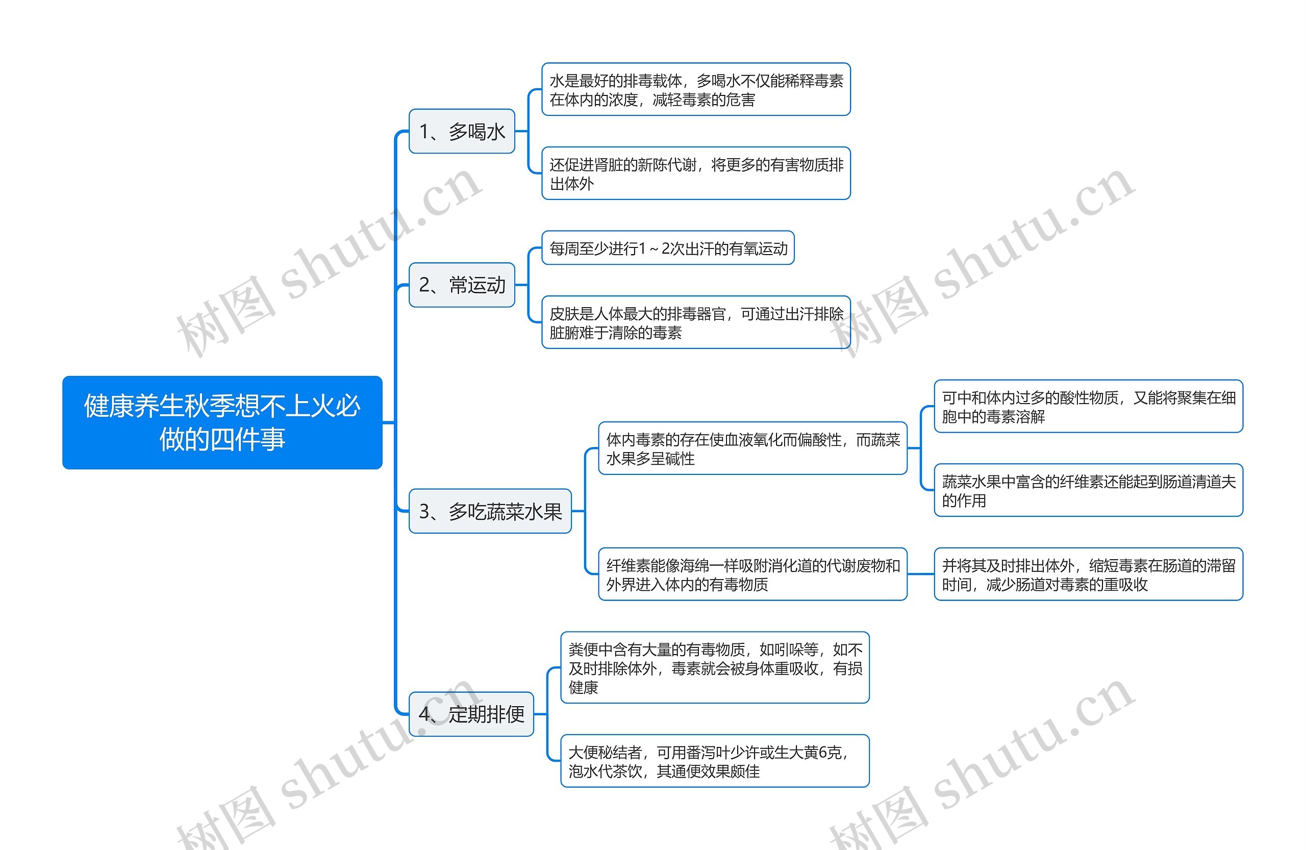 健康养生秋季想不上火必做的四件事思维导图