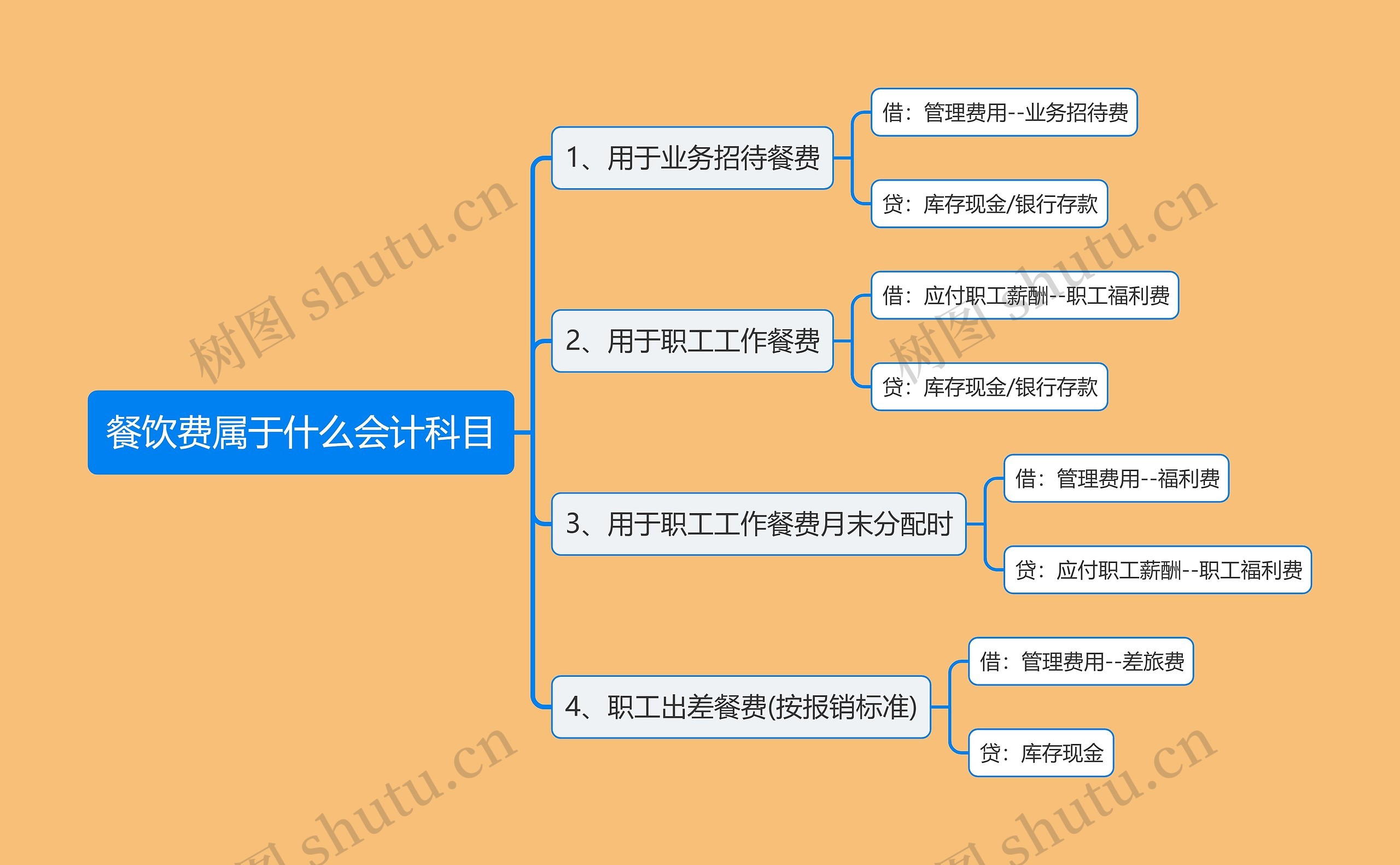 餐饮费属于什么会计科目思维导图