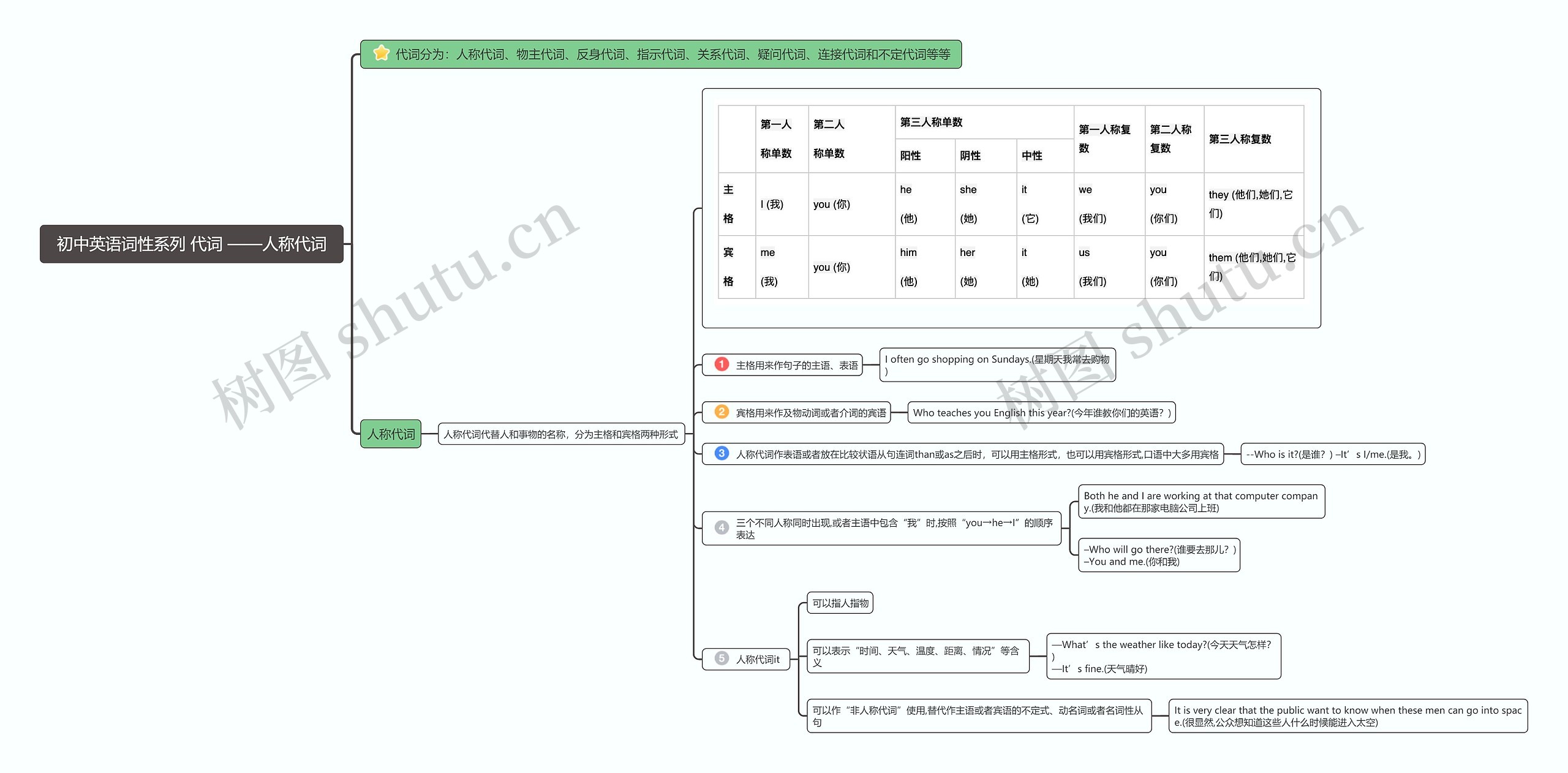 人称代词思维导图