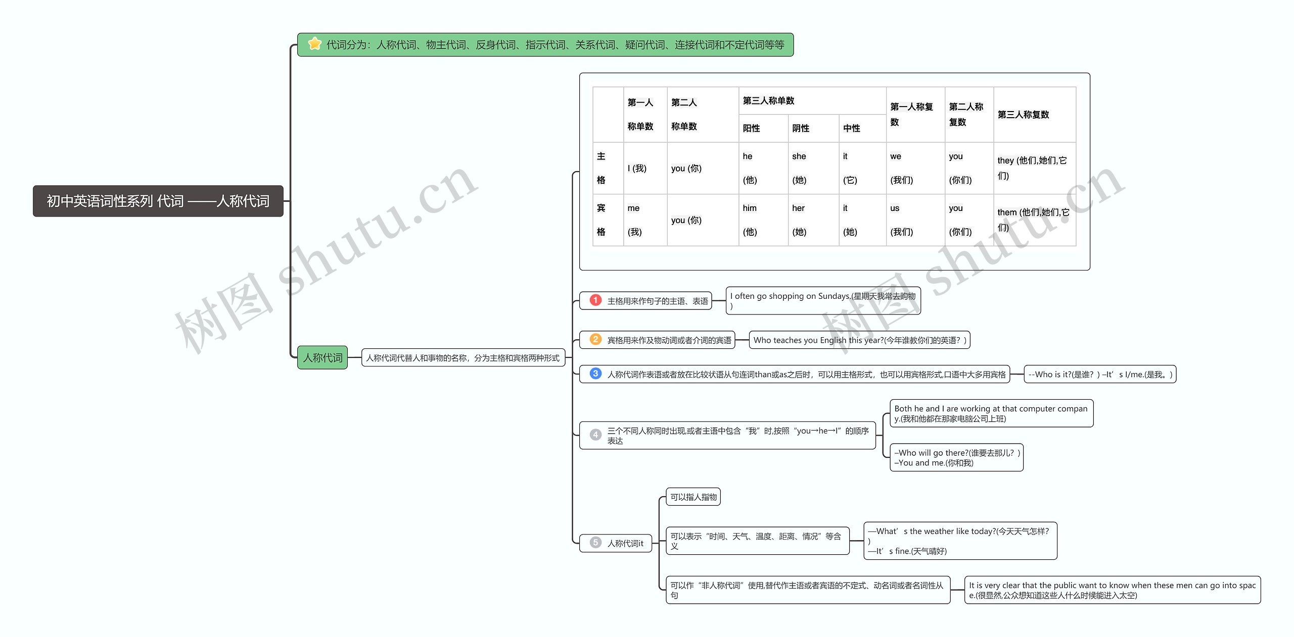 人称代词思维导图高清图 人称代词思维导图