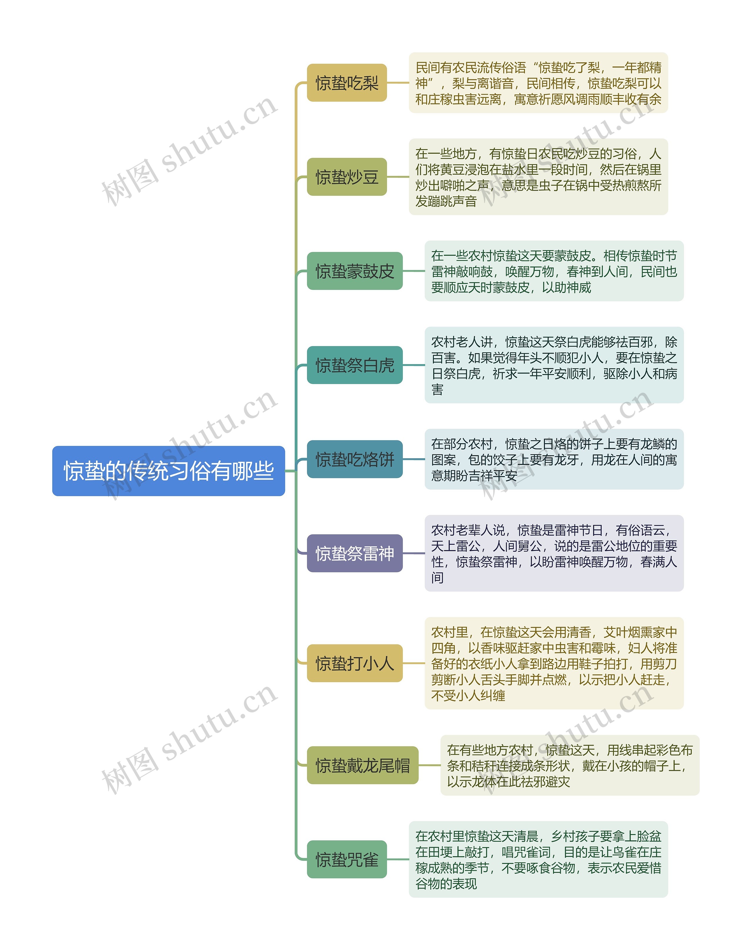 惊蛰的传统习俗有哪些思维导图