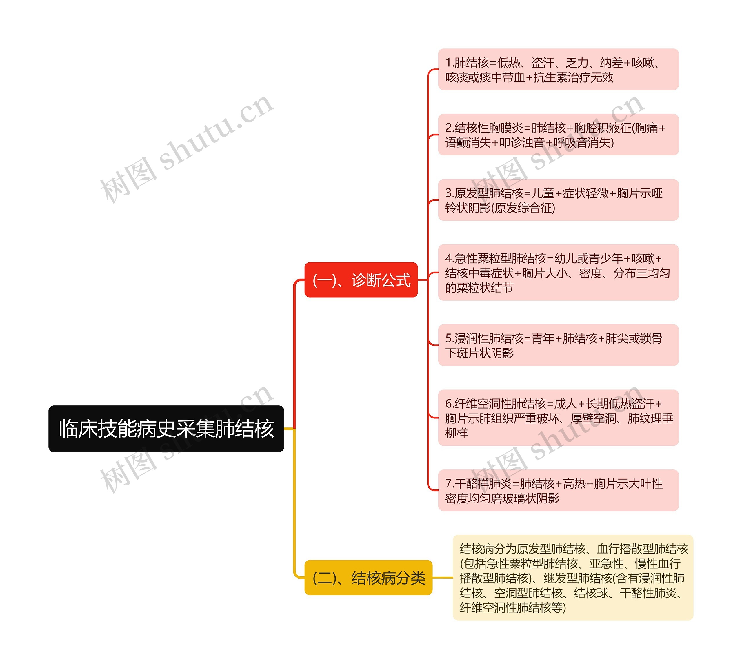 临床技能病史采集肺结核思维导图