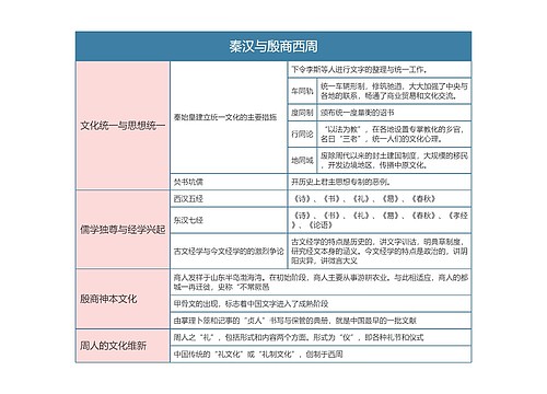 中国文化概论   秦汉与殷商西周