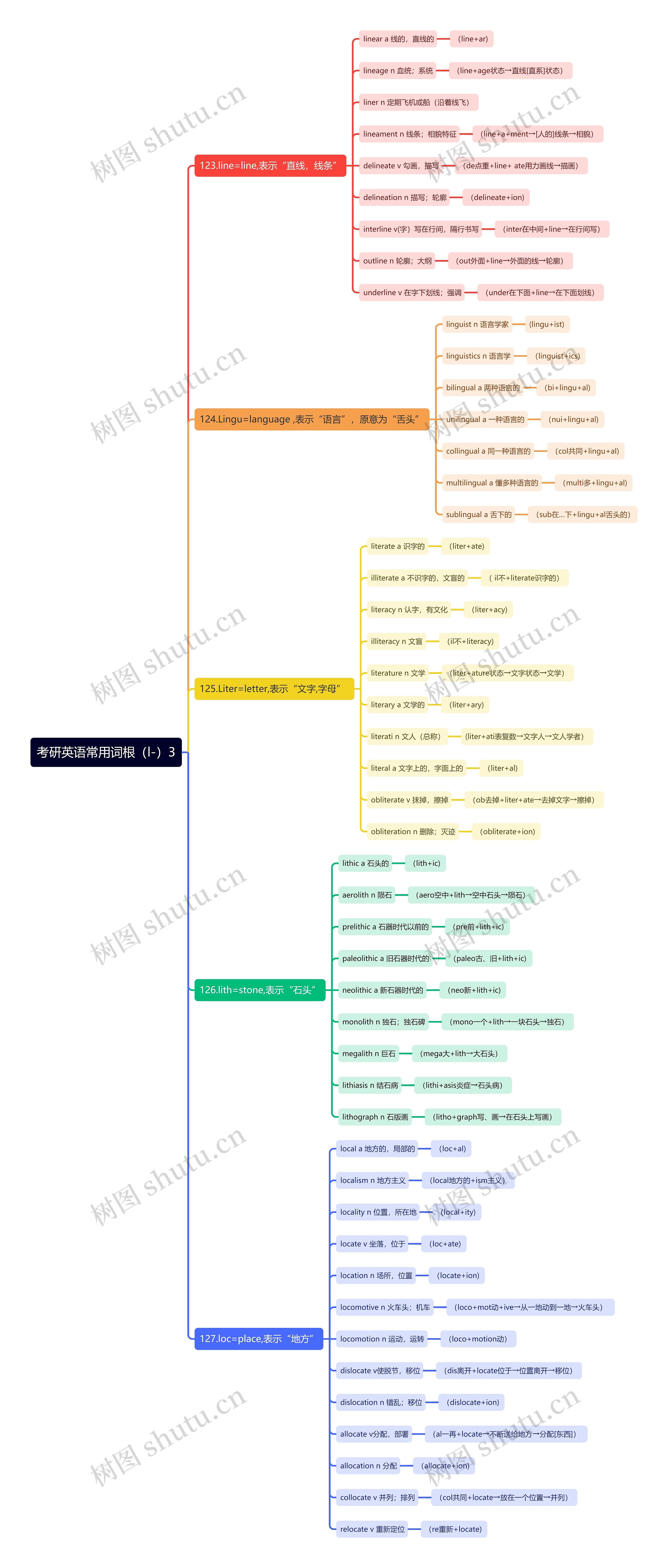 考研英语常用词根（l-）3思维导图
