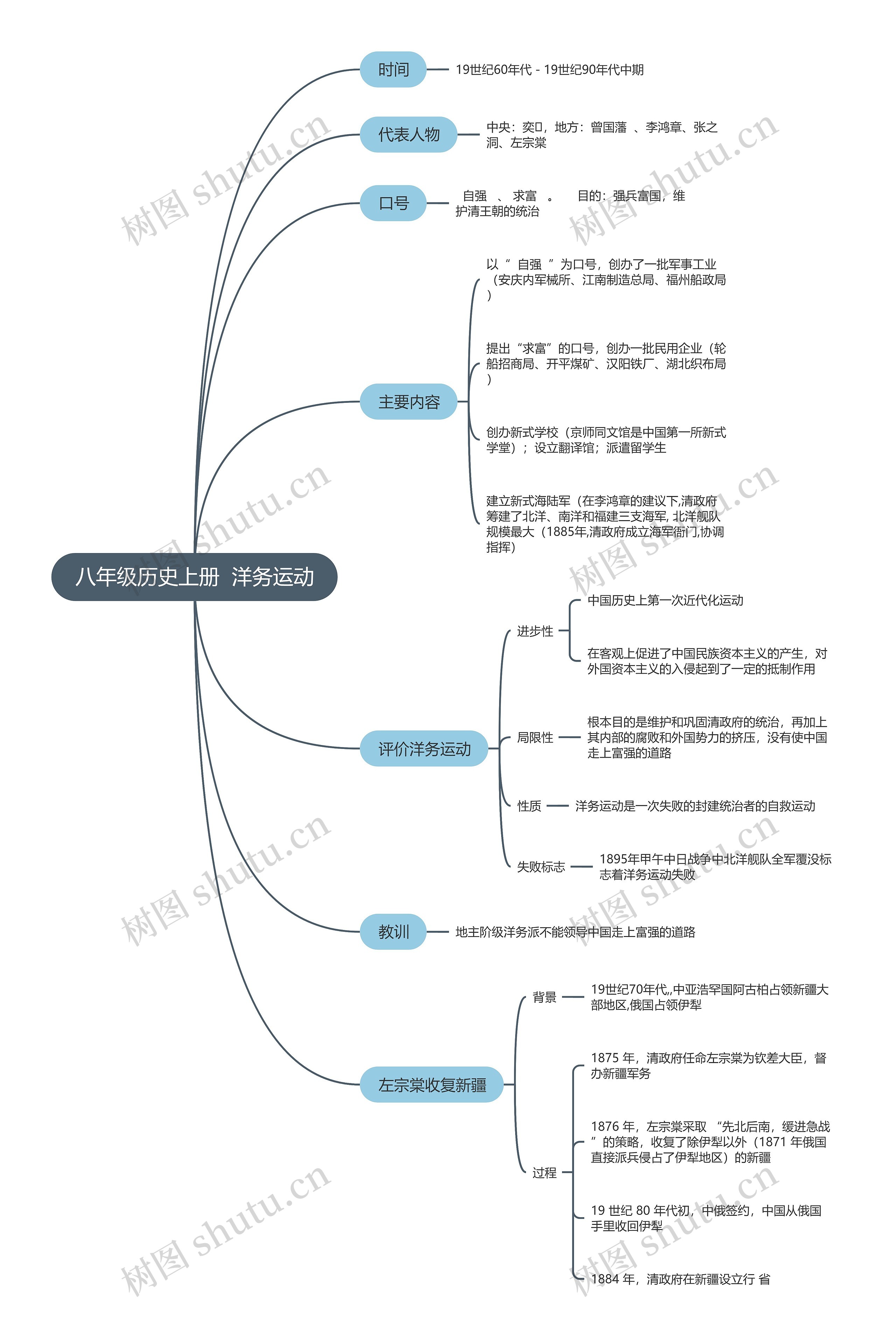 八年级历史上册  洋务运动