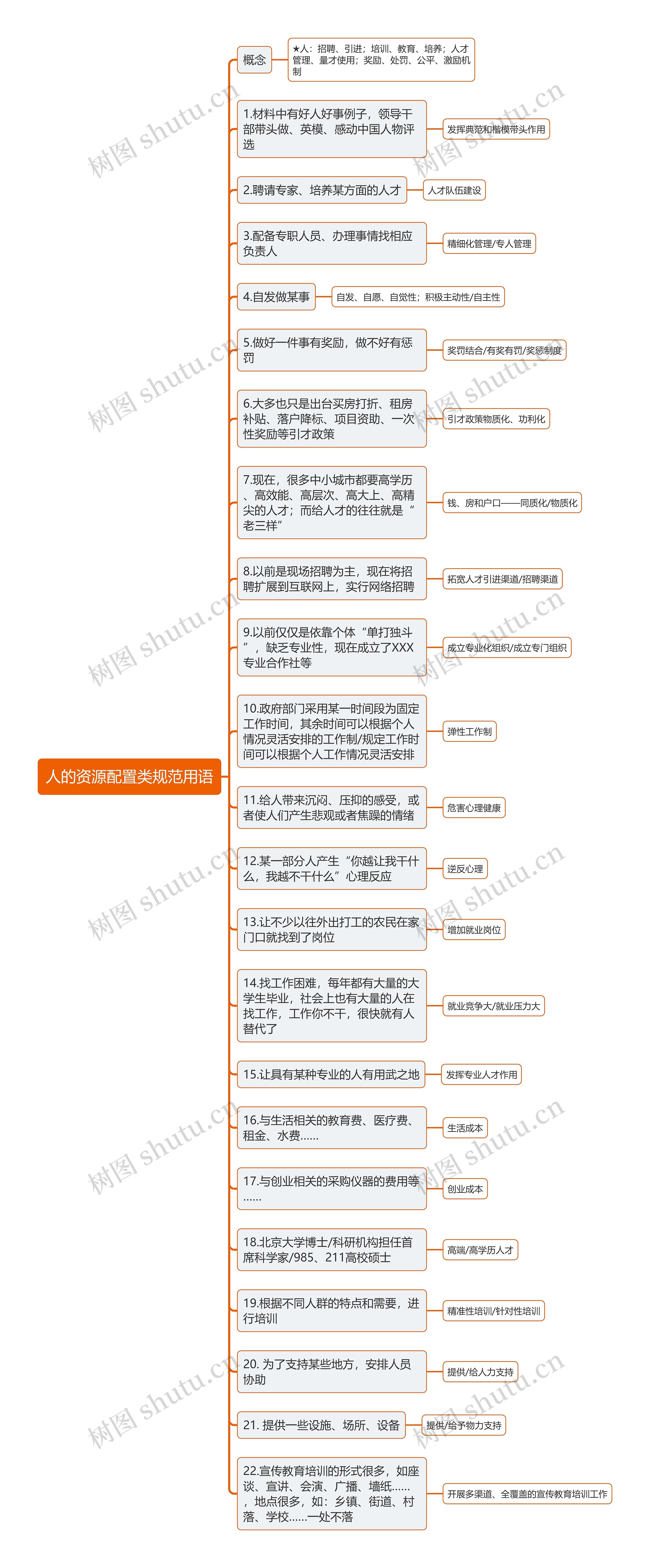 人的资源配置类规范用语思维导图