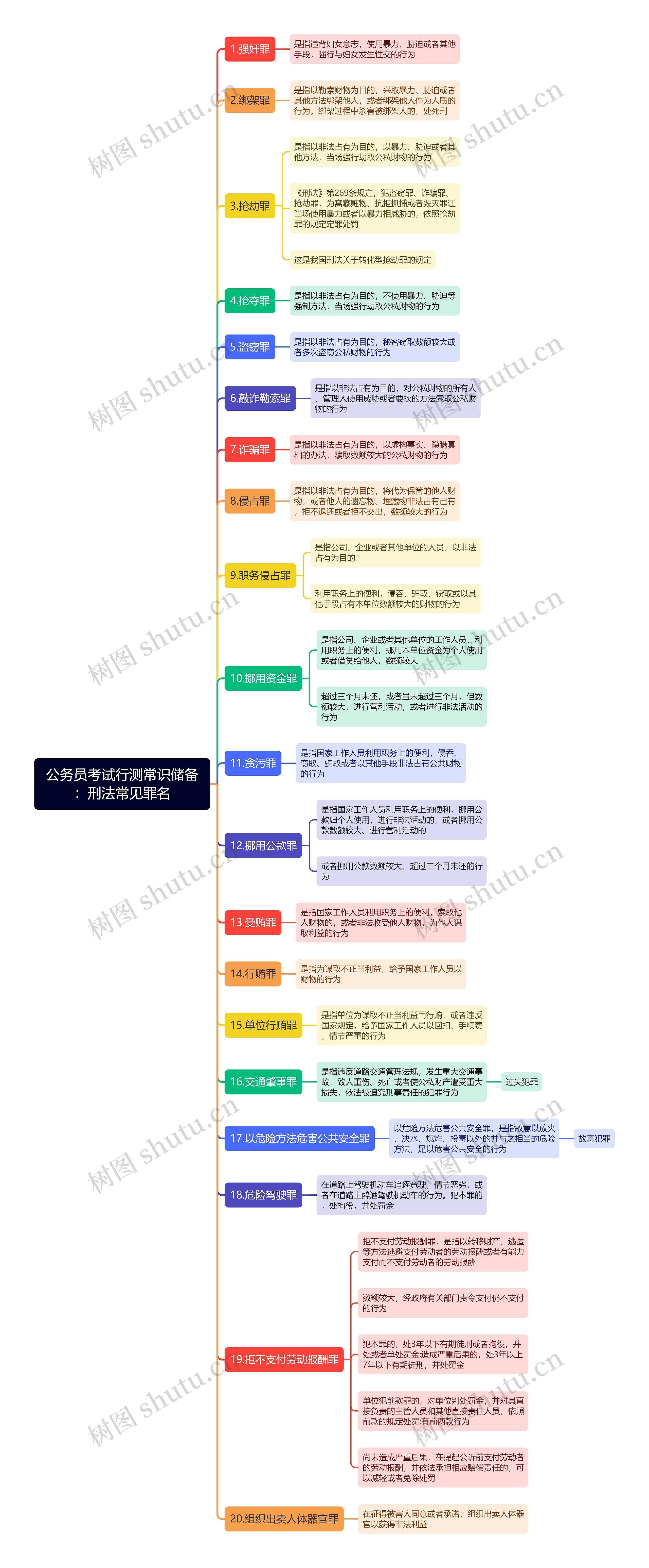 行测常识：刑法常见罪名思维导图