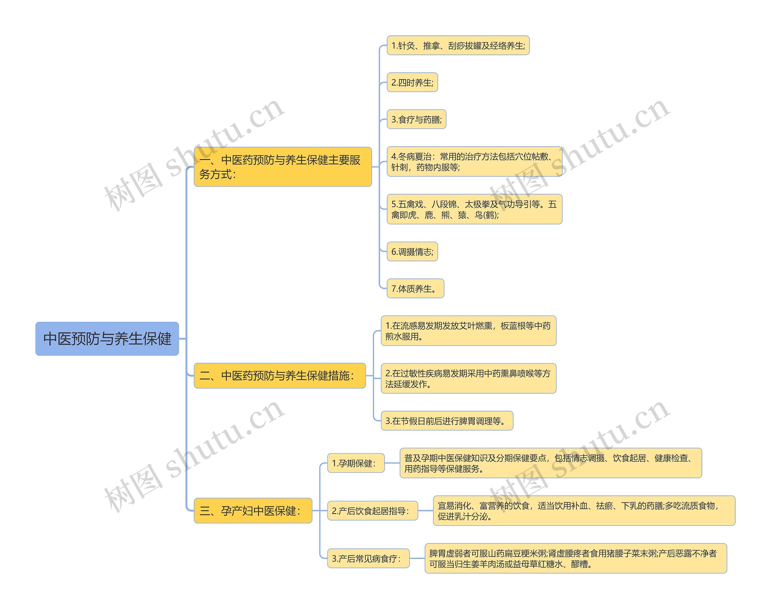 中医预防与养生保健思维导图